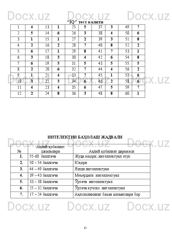 “IQ” тест	 калити
1. 4 13. 1 25. 5 37. 3 49. 7
2. 5 14. 6 26. 3 38. 4 50. 6
3. 1 15. 1 27. 2 39. 3 51. 8
4. 2 16. 2 28. 7 40. 8 52. 2
5. 6 17. 1 29. 8 41. 7 53. 1
6. 3 18. 3 30. 4 42. 6 54. 8
7. 6 19. 5 31. 5 43. 5 55. 5
8. 2 20. 6 32. 7 44. 4 56. 2
9. 1 21. 4 33. 7 45. 1 57. 6
10. 3 22. 3 34. 6 46. 2 58. 6
11. 4 23. 4 35. 6 47. 5 59. 7
12. 2 24. 8 36. 3 48. 8 60. 1
ИНТЕЛЕКТНИ	
 БАҲОЛАШ	 ЖАДВАЛИ
№ Ақлий қобилият
шкалалари Ақлий қобилият даражаси
1. 55-60  баллгача Жуда юқори, интеллектуал етук
2. 50 – 54 баллгача Юқори
3. 44 – 49 баллгача  Яхши интеллектуал
4. 39 – 43 баллгача Меъёрдаги  интеллектуал
5. 33 – 38 баллгача Ўртача  интеллектуал
6. 25 – 32 баллгача Ўртача кучсиз  интеллектуал
7. 17 – 24 баллгача Ақлсизликнинг баъзи аломатлари бор
15 