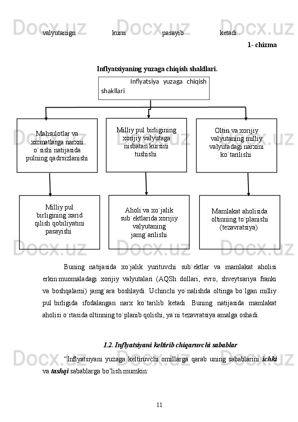 valyutanign   kursi   pasayib   ketadi..  
                                                                                                                      1- chizma
                                     Inflyatsiyaning yuzaga chiqish shakllari. 
    Inflyatsiya   yuzaga   chiqish
shakllari
Buning   natijasida   xo`jalik   yurituvchi   sub`ektlar   va   mamlakat   aholisi
erkin muomaladagi  xorijiy  valyutalari  (AQSh  dollari,  evro,  shveytsariya  franki
va   boshqalarni)   jamg`ara   boshlaydi.   Uchinchi   yo`nalishda   oltinga   bo`lgan   milliy
pul birligida   ifodalangan   narx   ko`tarilib   ketadi.   Buning   natijasida   mamlakat
aholisi o`rtasida oltinning to`planib qolishi, ya`ni tezavratsiya amalga oshadi.
1.2. Inflyatsiyani keltirib chiqaruvchi sabablar
“Inflyatsiyani   yuzaga   kеltiruvchi   omillarga   qarab   uning   sabablarini   ichki
va  tashqi  sabablarga bo’lish mumkin:
11Mahsulotlar va 
xizmatlarga narxni 
o`sishi natijasida 
pulning qadrsizlanishi
Milliy pul 
birligining xarid 
qilish qobiliyatini 
pasayishi  Milliy pul birligining 
xorijiy valyutaga 
nisbatan kursini 
tushishi  Oltin va xorijiy 
valyutaning milliy 
valyutadagi narxini 
ko`tarilishi 
Aholi va xo`jalik 
sub`ektlarida xorijiy 
valyutaning 
jamg`arilishi Mamlakat aholisida 
oltinning to`planishi 
(tezavratsiya)