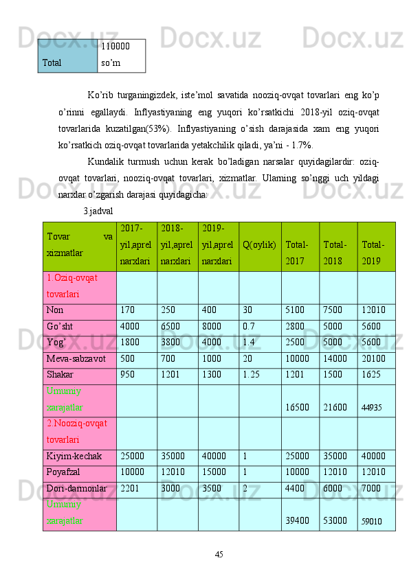 Total 110000 
so’m
Ko’rib   turganingizdek,   iste’mol   savatida   nooziq-ovqat   tovarlari   eng   ko’p
o’rinni   egallaydi.   Inflyastiyaning   eng   yuqori   ko’rsatkichi   2018-yil   oziq-ovqat
tovarlarida   kuzatilgan(53%).   Inflyastiyaning   o’sish   darajasida   xam   eng   yuqori
ko’rsatkich oziq-ovqat tovarlarida yetakchilik qiladi, ya’ni - 1.7%.
Kundalik   turmush   uchun   kerak   bo’ladigan   narsalar   quyidagilardir:   oziq-
ovqat   tovarlari,   nooziq-ovqat   tovarlari,   xizmatlar.   Ularning   so’nggi   uch   yildagi
narxlar o’zgarish darajasi quyidagicha:   
3.jadval
Tovar   va
xizmatlar 2017-
yil,aprel
narxlari 2018-
yil,aprel
narxlari 2019-
yil,aprel
narxlari Q(oylik) Total-
2017 Total-
2018 Total-
2019
1.Oziq-ovqat
tovarlari              
Non 170 250 400 30 5100 7500 12010
Go’sht 4000 6500 8000 0.7 2800 5000 5600
Yog’ 1800 3800 4000 1.4 2500 5000 5600
Meva-sabzavot 500 700 1000 20 10000 14000 20100
Shakar 950 1201 1300 1.25 1201 1500 1625
Umumiy
xarajatlar 16500 21600
44935
2.Nooziq-ovqat
tovarlari              
Kiyim-kechak 25000 35000 40000 1 25000 35000 40000
Poyafzal 10000 12010 15000 1 10000 12010 12010
Dori-darmonlar 2201 3000 3500 2 4400 6000 7000
Umumiy
xarajatlar 39400 53000
59010
45 