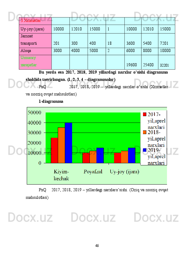 3.Xizmatlar
Uy-joy (ijara) 10000 12010 15000 1 10000 12010 15000
Jamoat
transporti 201 300 400 18 3600 5400 7201
Aloqa 3000 4000 5000 2 6000 8000 10000
Umumiy
xarajatlar 19600 25400
32201
Bu   yerda   esa   2017,   2018,   2019   yillardagi   narxlar   o’sishi   diagramma
shaklida tasvirlangan. (1, 2, 3, 4 – diagrammalar)
PxQ 2017,   2018,   2019   –   yillardagi   narxlar   o’sishi   (Xizmatlar
va nooziq ovqat mahsulotlari)
1-diagramma
PxQ     2017, 2018, 2019 – yillardagi narxlaro’sishi. (Oziq va nooziq ovqat
mahsulotlari)
46 