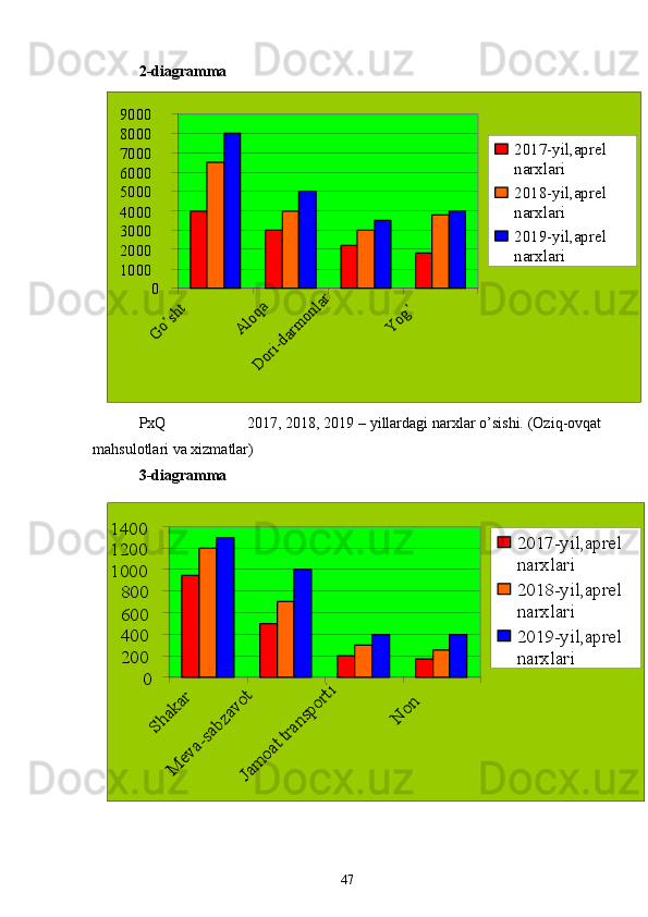 0100020003000400050006000700080009000Go’sht	
Aloqa
Dori-darmonlar	
Yog’
2017-yil,aprel
narxlari
2018-yil,aprel
narxlari
2019-yil,aprel
narxlari
0200400600800100012001400	
Shakar	
M	
eva-sabzavot
Jamoat transporti	
Non
2017-yil,aprel
narxlari
2018-yil,aprel
narxlari
2019-yil,aprel
narxlari2-diagramma
PxQ 2017, 2018, 2019 – yillardagi narxlar o’sishi. (Oziq-ovqat
mahsulotlari va xizmatlar)
3-diagramma
47 