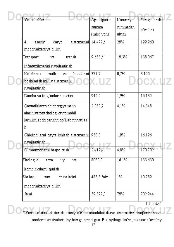 Yo’nalishlar  Ajratilgan 
summa 
(mlrd von)  Umumiy 
summadan 
ulush  Yangi 
o’rinlari  ish
4   asosiy   daryo   sistemasini
moderinizatsiya qilish  14 477,6  29%  199 960 
Transport  va  transit 
infratuzilmasini rivojlantirish  9 653,6  19,3%  138 067 
Ko’chmas   mulk   va   hudularni
boshqarish milliy sistemasini 
rivojlantirish  371,7  0,7%  3 120 
Damba va to’g’onlarni qurish  942,2  1,9%  16 132 
Qaytatiklanuvchienergiyamanb 
alarinivatozaekologikavtomobil 
larniishlabchiqarishniqo’llabquvvatlas
h  2 052,7  4,1%  14 348 
Chiqindilarni   qayta   ishlash   sistemasini
rivojlantirish  930,0  1,9%  16 196 
O’rmonzorlarni barpo etish  2 417,4  4,8%  170 702 
Ekologik  toza  uy  va 
komplekslarni qurish  8050,0  16,1%  133 630 
Shahar  suv  trubalarini 
moderinizatsiya qilish  483,8 foiz  1%  10 789 
Jami  39 379,0  79%  702 944 
1.1-jadval 
“Yashil o’sish” dasturida asosiy e’tibor mamlakat daryo sistemasini rivojlantirish va
moderinizatsiyalash loyihasiga qaratilgan. Bu loyihaga ko’ra, hukumat Janubiy
17  
  
