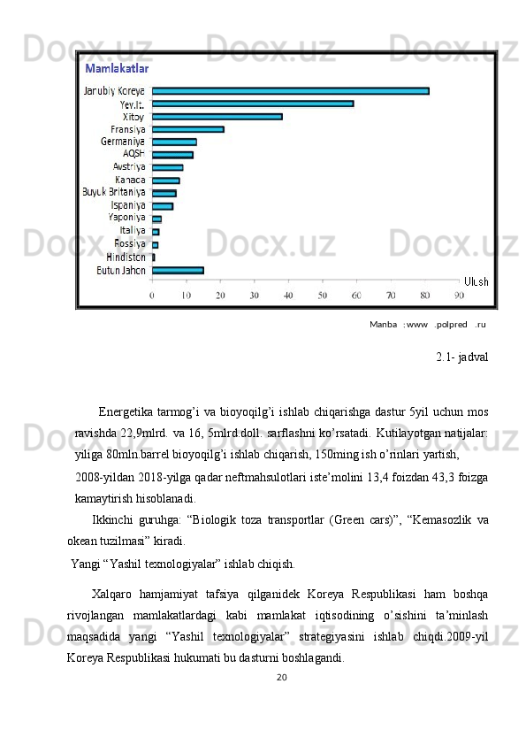 2.1- jadval 
 
Energetika  tarmog’i  va  bioyoqilg’i   ishlab  chiqarishga   dastur   5yil   uchun  mos
ravishda 22,9mlrd. va 16, 5mlrd.doll. sarflashni ko’rsatadi.   Kutilayotgan natijalar:
yiliga 80mln.barrel bioyoqilg’i ishlab chiqarish, 150ming ish o’rinlari yartish, 
2008-yildan 2018-yilga qadar neftmahsulotlari iste’molini 13,4 foizdan 43,3 foizga
kamaytirish hisoblanadi. 
Ikkinchi   guruhga:   “Biologik   toza   transportlar   (Green   cars)”,   “Kemasozlik   va
okean tuzilmasi” kiradi. 
 Yangi “Yashil texnologiyalar” ishlab chiqish. 
Xalqaro   hamjamiyat   tafsiya   qilganidek   Koreya   Respublikasi   ham   boshqa
rivojlangan   mamlakatlardagi   kabi   mamlakat   iqtisodining   o’sishini   ta’minlash
maqsadida   yangi   “Yashil   texnologiyalar”   strategiyasini   ishlab   chiqdi.2009-yil
Koreya Respublikasi hukumati bu dasturni boshlagandi. 
20  
   
Manba : www . polpred . ru   