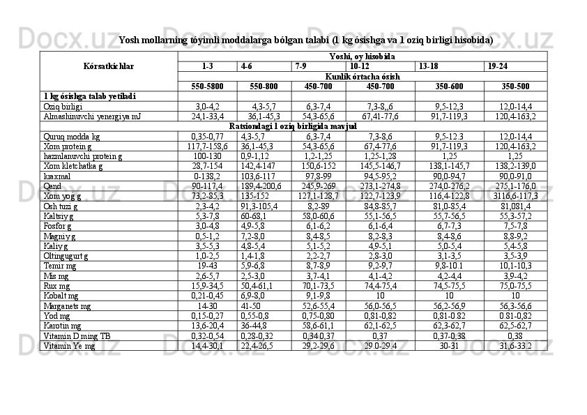 Yosh mollarning tóyimli moddalarga bólgan talabi (1 kg ósishga va 1 oziq birligi hisobida)
Kórsatkichlar Yoshi, oy hisobida
1-3 4-6 7-9 10-12 13-18 19-24
Kunlik órtacha ósish
550-5800 550-800 450-700 450-700 350-600 350-500
1 kg ósishga talab yetiladi 
Oziq birligi  3,0-4,2 4,3-5,7 6,3-7,4 7,3-8,,6 9,5-12,3 12,0-14,4
Almashinuvchi yenergiya mJ 24,1-33,4 36,1-45,3 54,3-65,6 67,41-77,6 91,7-119,3 120,4-163,2
Ratsiondagi 1 oziq birligida mavjud
Quruq modda kg  0,35-0,77 4,3-5,7 6,3-7,4 7,3-8,6 9,5-12.3 12,0-14,4
Xom protein g 117,7-158,6 36,1-45,3 54,3-65,6 67,4-77,6 91,7-119,3 120,4-163,2
hazmlanuvchi protein g 100-130 0,9-1,12  1,2-1,25 1,25-1,28 1,25 1,25
Xom kletchatka g 28,7-154 142,4-147  150,6-152 145,5-146,7 138,1-145,7 138,2-139,0
kraxmal 0-138,2 103,6-117  97,8-99 94,5-95,2 90,0-94,7 90,0-91,0
Qand  90-117,4 189,4-200,6  245,9-269 273,1-274,8 274,0-276,2 275,1-176,0
Xom yog/ g 73,2-85,3 135-152  127,1-128,7 122,7-123,9 116,4-122,8 3116,6-117,3
Osh tuzi g 2,3-4,2 91,3-105,4  8,2-89 84,8-85,7 81,0-85,4 81,081,4
Kaltsiy g 5,3-7,8 60-68,1  58,0-60,6 55,1-56,5 55,7-56,5 55,3-57,2
Fosfor g 3,0-4,8 4,9-5,8 6,1-6,2 6,1-6,4 6,7-7,3 7,5-7,8
Magniy g  0,5-1,2 7,2-8,0  8,4-8,5 8,2-8,3 8,4-8,6 8,8-9,2
Kaliy g 3,5-5,3 4,8-5,4  5,1-5,2 4,9-5,1 5,0-5,4 5,4-5,8
Oltingugurt g  1,0-2,5 1,4-1,8  2,2-2,7 2,8-3,0 3,1-3,5 3,5-3,9
Temir mg  19-43 5,9-6,8  8,7-8,9 9,2-9,7 9,8-10.1 10,1-10,3
Mis mg  2,6-5,7 2,5-3,0  3,7-4,1 4,1-4,2 4,2-4,4 3,9-4,2
Rux mg 15,9-34,5 50,4-61,1  70,1-73,5 74,4-75,4 74,5-75,5 75,0-75,5
Kobalt mg  0,21-0,45 6,9-8,0  9,1-9,8 10 10 10
Marganets mg  14-30 41-50  52,6-55,4 56,0-56,5 56,2-56,9 56,3-56,6
Yod mg 0,15-0,27 0,55-0,8  0,75-0,80 0,81-0,82 0,81-0.82 0.81-0,82
Karotin mg  13,6-20,4 36-44,8  58,6-61,1 62,1-62,5 62,3-62,7 62,5-62,7
Vitamin D ming TB 0,32-0,54 0,28-0,32 0,34 0,37 0,37 0,37-0,38 0,38
Vitamin Ye mg 14,4-30,1 22,4-26,5  29,2-29,6 29.0-29.4 30-31 31,6-33.2 