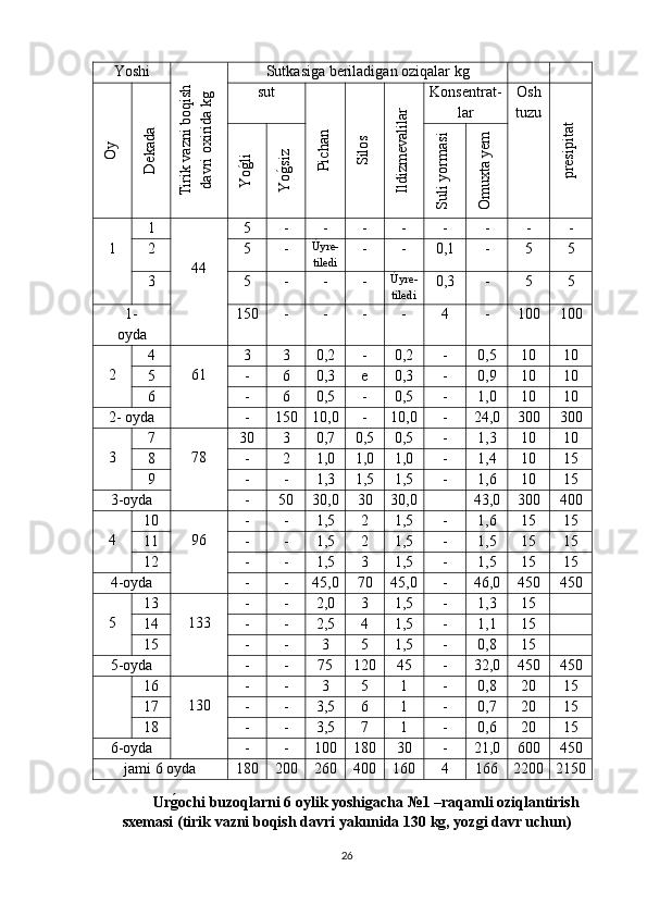 Yoshi  Tirik vazni boqish	
davri oxirida kg Sutkasiga beriladigan oziqalar kg	
O
y  	
D
ekada
sut	
Pichan 	
Silos	
Ildizm
evalilar Konsentrat-
lar Osh
tuzu 	
presipitat	
Y
og/li	
Y
og/siz 	
Suli yorm
asi	
O
m
uxta yem
1 1
44 5 - - - - - - - -
2 5 - Úyre-
tiledi - - 0,1 - 5 5
3 5 - - - Úyre-
tiledi 0,3 - 5 5
1- 
oyda 150 - - - - 4 - 100 100
2 4
61 3 3 0,2 - 0,2 - 0,5 10 10
5 - 6 0 ,3 e 0,3 - 0,9 10 10
6 - 6 0,5 - 0,5 - 1,0 10 10
2- oyda - 150 10,0 - 10,0 - 24,0 300 300
3 7
78 30 3 0,7 0,5 0,5 - 1,3 10 10
8 - 2 1,0 1,0 1,0 - 1,4 10 15
9 - - 1,3 1,5 1,5 - 1,6 10 15
3-oyda - 50 30,0 30 30,0 43,0 300 400
4 10
96 - - 1,5 2 1,5 - 1,6 15 15
11 - - 1,5 2 1,5 - 1,5 15 15
12 - - 1,5 3 1,5 - 1,5 15 15
4-oyda - - 45,0 70 45,0 - 46,0 450 450
5 13
133 - - 2,0 3 1,5 - 1,3 15
14 - - 2,5 4 1,5 - 1,1 15
15 - - 3 5 1,5 - 0,8 15
5-oyda - - 75 120 45 - 32,0 450 450
16
130 - - 3 5 1 - 0,8 20 15
17 - - 3,5 6 1 - 0,7 20 15
18 - - 3,5 7 1 - 0,6 20 15
6-oyda - - 100 180 30 - 21,0 600 450
jami 6 oyda 180 200 260 400 160 4 166 2200 2150
Ur	
g�ochi buzoqlarni 6 oylik yoshigacha  №1 – raqamli   oziqlantirish
sxemasi  ( tirik   vazni   boqish   davri   yakunida  130  kg , yozgi davr uchun)
26 