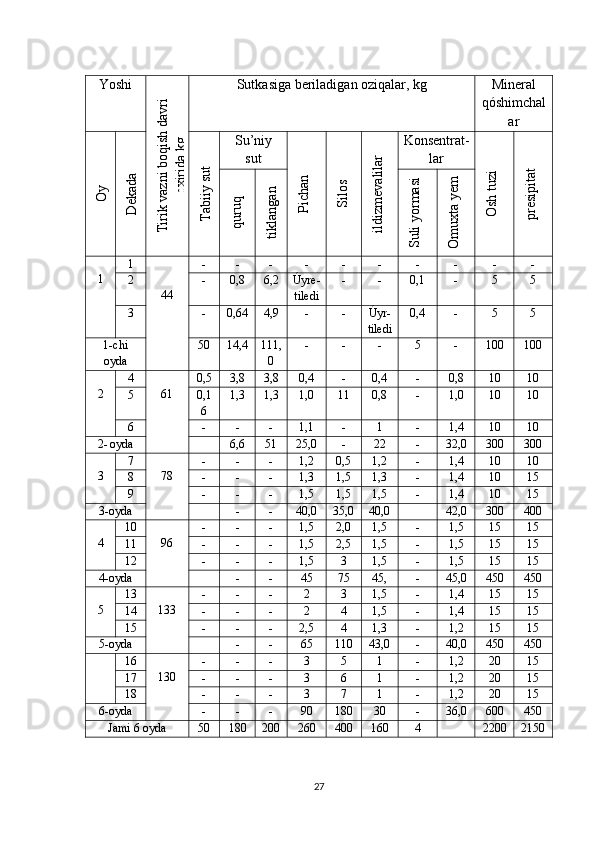 Yoshi  Tirik vazni boqish davri	
oxirida kg Sutkasiga beriladigan oziqalar, kg Mineral
qóshimchal
ar	
O
y  	
D
ekada	
Tabiiy sut
Su’niy
sut	
Pichan 	
Silos	
ildizm
evalilar Konsentrat-
lar	
O
sh tuzi	
presipitat	
quruq	
tiklangan	
Suli yorm
asi	
O
m
uxta yem
1 1
44 - - - - - - - - - -
2 - 0,8 6,2 Úyre-
tiledi - - 0,1 - 5 5
3 - 0,64 4,9 - - Úyr-
tiledi 0,4 - 5 5
1-chi 
oyda 50 14,4 111,
0 - - - 5 - 100 100
2 4
61 0,5 3,8 3,8 0,4 - 0,4 - 0,8 10 10
5 0,1
6 1,3 1,3 1,0 11 0,8 - 1,0 10 10
6 - - - 1,1 - 1 - 1,4 10 10
2- oyda 6,6 51 25,0 - 22 - 32,0 300 300
3 7
78 - - - 1,2 0,5 1,2 - 1,4 10 10
8 - - - 1,3 1,5 1,3 - 1,4 10 15
9 - - - 1,5 1,5 1,5 - 1,4 10 15
3-oyda - - 40,0 35,0 40,0 42,0 300 400
4 10
96 - - - 1,5 2,0 1,5 - 1,5 15 15
11 - - - 1,5 2,5 1,5 - 1,5 15 15
12 - - - 1,5 3 1,5 - 1,5 15 15
4-oyda - - 45 75 45, - 45,0 450 450
5 13
133 - - - 2 3 1,5 - 1,4 15 15
14 - - - 2 4 1,5 - 1,4 15 15
15 - - - 2,5 4 1,3 - 1,2 15 15
5-oyda - - 65 110 43,0 - 40,0 450 450
16
130 - - - 3 5 1 - 1,2 20 15
17 - - - 3 6 1 - 1,2 20 15
18 - - - 3 7 1 - 1,2 20 15
6-oyda - - - 90 180 30 - 36,0 600 450
Jami 6 oyda 50 180 200 260 400 160 4 2200 2150
27 