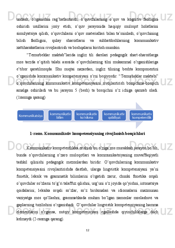 undash,   o’rganishni   rag’batlantirish;   o’quvchilarning   o’quv   va   kognitiv   faolligini
oshirish   usullarini   joriy   etish;   o’quv   jarayonida   haqiqiy   muloqot   holatlarini
simulyatsiya   qilish;   o’quvchilarni   o’quv   materiallari   bilan   ta’minlash;   o’quvchining
bilish   faolligini,   qulay   sharoitlarni   va   suhbatdoshlarning   kommunikativ
xattiharakatlarini rivojlantirish va boshqalarni kiritish mumkin. 
“Temurbeklar   maktab”larida   ingliz   tili   darslari   pedagogik   shart-sharoitlarga
mos   tarzda   o’qitish   talabi   asosida   o’quvchilarning   tilni   mukammal   o’rganishlariga
e’tibor   qaratilmoqda.   Shu   nuqtai   nazardan,   ingliz   tilining   beshta   komponentini
o’rganishda kommunikativ kompetensiyani o’rni beqiyosdir. “Temurbeklar maktabi”
o’quvchilarining   kommunikativ   kompetensiyasini   rivojlantirish   bosqichma-bosqich
amalga   oshiriladi   va   bu   jarayon   5   (besh)   ta   bosqichni   o’z   ichiga   qamrab   oladi.
(1rasmga qarang) 
1-rasm. Kommunikativ kompetensiyaning rivojlanish bosqichlari 
 
Kommunikativ kompetentlikka erishish bu o’ziga xos murakkab jarayon bo’lib,
bunda   o’quvchilarning   o’zaro   muloqotlari   va   kommunikatsiyaning   muvaffaqiyatli
tashkil   qilinishi   pedagogik   mezonlardan   biridir.   O’quvchilarning   kommunikativ
kompetensiyasini   rivojlantirishda   dastlab,   ularga   lingvistik   kompetensiyani   ya’ni
fonetik,   leksik   va   grammatik   bilimlarini   o’rgatish   zarur,   chunki   fonetika   orqali
o’quvchilar so’zlarni to’g’ri talaffuz qilishni, urg’uni o’z joyida qo’yishni, intonatsiya
qoidalarini;   leksika   orqali   so’zlar,   so’z   birikmalari   va   idiomalarni   mazmunan
vaziyatga   mos   qo’llashni,   grammatikada   muhim   bo’lgan   zamonlar   moslashuvi   va
gaplarning tuzilishini  o’rganishadi.   O’quvchilar  lingvistik kompetensiyaning hamma
elementlarini   o’rgansa,   nutqiy   kompetensiyani   egallashda   qiyinchiliklarga   duch
kelmaydi (2-rasmga qarang). 
12  
  Kommunikatsiya kommunikativ
bilim kommunikativ
ko'nikma kommunikativ
qobiliyat kommunikativ
kompetentlik 