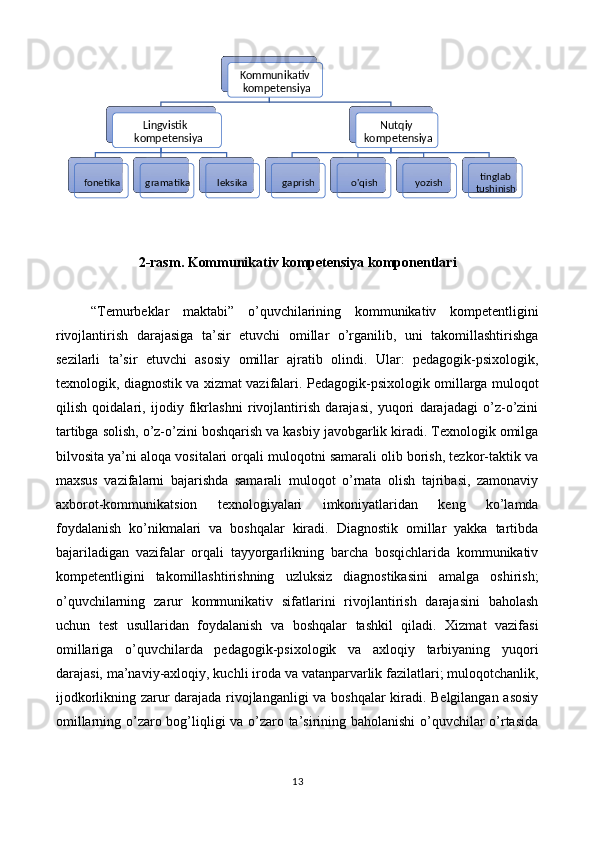  
2-rasm. Kommunikativ kompetensiya komponentlari  
 
“Temurbeklar   maktabi”   o’quvchilarining   kommunikativ   kompetentligini
rivojlantirish   darajasiga   ta’sir   etuvchi   omillar   o’rganilib,   uni   takomillashtirishga
sezilarli   ta’sir   etuvchi   asosiy   omillar   ajratib   olindi.   Ular:   pedagogik-psixologik,
texnologik, diagnostik va xizmat vazifalari. Pedagogik-psixologik omillarga muloqot
qilish   qoidalari,   ijodiy   fikrlashni   rivojlantirish   darajasi,   yuqori   darajadagi   o’z-o’zini
tartibga solish, o’z-o’zini boshqarish va kasbiy javobgarlik kiradi. Texnologik omilga
bilvosita ya’ni aloqa vositalari orqali muloqotni samarali olib borish, tezkor-taktik va
maxsus   vazifalarni   bajarishda   samarali   muloqot   o’rnata   olish   tajribasi,   zamonaviy
axborot-kommunikatsion   texnologiyalari   imkoniyatlaridan   keng   ko’lamda
foydalanish   ko’nikmalari   va   boshqalar   kiradi.   Diagnostik   omillar   yakka   tartibda
bajariladigan   vazifalar   orqali   tayyorgarlikning   barcha   bosqichlarida   kommunikativ
kompetentligini   takomillashtirishning   uzluksiz   diagnostikasini   amalga   oshirish;
o’quvchilarning   zarur   kommunikativ   sifatlarini   rivojlantirish   darajasini   baholash
uchun   test   usullaridan   foydalanish   va   boshqalar   tashkil   qiladi.   Xizmat   vazifasi
omillariga   o’quvchilarda   pedagogik-psixologik   va   axloqiy   tarbiyaning   yuqori
darajasi, ma’naviy-axloqiy, kuchli iroda va vatanparvarlik fazilatlari; muloqotchanlik,
ijodkorlikning zarur darajada rivojlanganligi va boshqalar  kiradi. Belgilangan asosiy
omillarning o’zaro bog’liqligi va o’zaro ta’sirining baholanishi  o’quvchilar o’rtasida
13  
  Kommunikativ 
kompetensiya
Lingvistik 
kompetensiya
fonetika gramatika leksika Nutqiy
kompetensiya
gaprish o'qish yozish tinglab
tushinish 