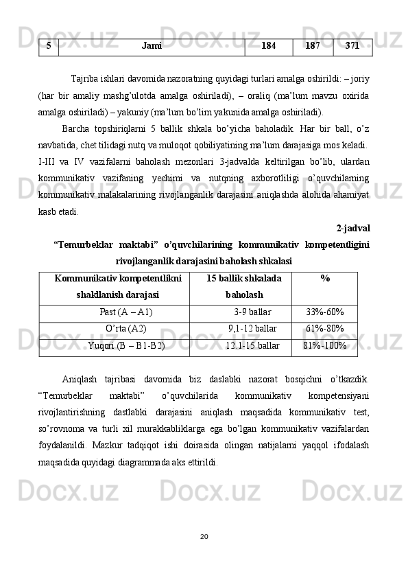 5  Jami  184  187  371 
 
Tajriba ishlari davomida nazoratning quyidagi turlari amalga oshirildi: – joriy 
(har   bir   amaliy   mashg’ulotda   amalga   oshiriladi),   –   oraliq   (ma’lum   mavzu   oxirida
amalga oshiriladi) – yakuniy (ma’lum bo’lim yakunida amalga oshiriladi).  
Barcha   topshiriqlarni   5   ballik   shkala   bo’yicha   baholadik.   Har   bir   ball,   o’z
navbatida, chet tilidagi nutq va muloqot qobiliyatining ma’lum darajasiga mos keladi.
I-III   va   IV   vazifalarni   baholash   mezonlari   3-jadvalda   keltirilgan   bo’lib,   ulardan
kommunikativ   vazifaning   yechimi   va   nutqning   axborotliligi   o’quvchilarning
kommunikativ   malakalarining   rivojlanganlik   darajasini   aniqlashda   alohida   ahamiyat
kasb etadi. 
2-jadval  
“Temurbeklar   maktabi”   o’quvchilarining   kommunikativ   kompetentligini
rivojlanganlik darajasini baholash shkalasi 
Kommunikativ kompetentlikni
shakllanish darajasi  15 ballik shkalada
baholash  % 
Past (A – A1)  3-9 ballar  33%-60% 
O’rta (A2)  9,1-12 ballar  61%-80% 
Yuqori (B – B1-B2)  12.1-15 ballar  81%-100% 
 
Aniqlash   tajribasi   davomida   biz   daslabki   nazorat   bosqichni   o’tkazdik.
“Temurbeklar   maktabi”   o’quvchilarida   kommunikativ   kompetensiyani
rivojlantirishning   dastlabki   darajasini   aniqlash   maqsadida   kommunikativ   test,
so’rovnoma   va   turli   xil   murakkabliklarga   ega   bo’lgan   kommunikativ   vazifalardan
foydalanildi.   Mazkur   tadqiqot   ishi   doirasida   olingan   natijalarni   yaqqol   ifodalash
maqsadida quyidagi diagrammada aks ettirildi.  
 
20  
  