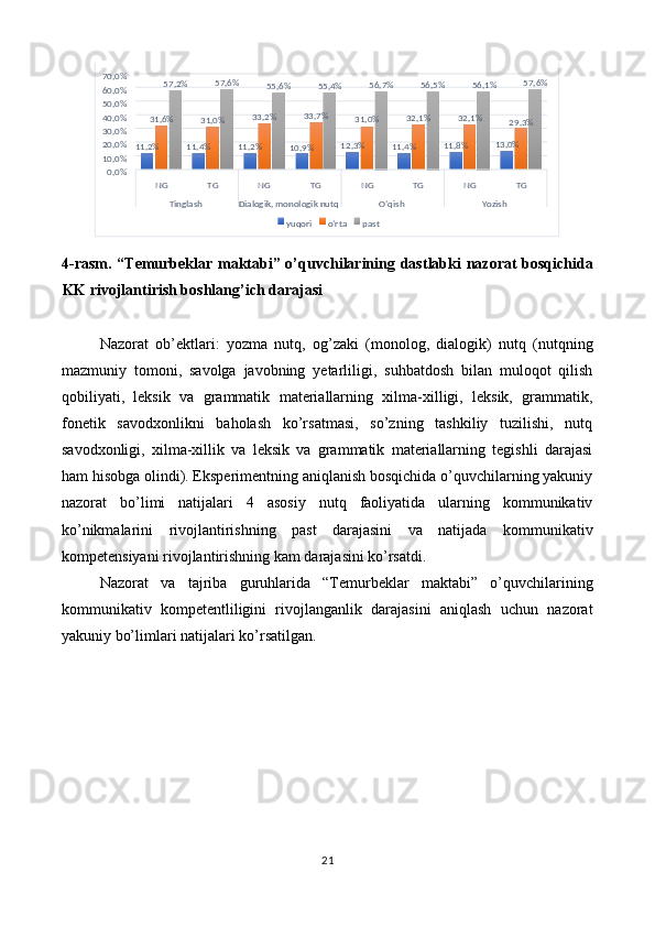 4-rasm. “Temurbeklar maktabi” o’quvchilarining dastlabki nazorat  bosqichida
KK rivojlantirish boshlang’ich darajasi 
 
Nazorat   ob’ektlari:   yozma   nutq,   og’zaki   (monolog,   dialogik)   nutq   (nutqning
mazmuniy   tomoni,   savolga   javobning   yetarliligi,   suhbatdosh   bilan   muloqot   qilish
qobiliyati,   leksik   va   grammatik   materiallarning   xilma-xilligi,   leksik,   grammatik,
fonetik   savodxonlikni   baholash   ko’rsatmasi,   so’zning   tashkiliy   tuzilishi,   nutq
savodxonligi,   xilma-xillik   va   leksik   va   grammatik   materiallarning   tegishli   darajasi
ham hisobga olindi). Eksperimentning aniqlanish bosqichida o’quvchilarning yakuniy
nazorat   bo’limi   natijalari   4   asosiy   nutq   faoliyatida   ularning   kommunikativ
ko’nikmalarini   rivojlantirishning   past   darajasini   va   natijada   kommunikativ
kompetensiyani rivojlantirishning kam darajasini ko’rsatdi.  
Nazorat   va   tajriba   guruhlarida   “Temurbeklar   maktabi”   o’quvchilarining
kommunikativ   kompetentliligini   rivojlanganlik   darajasini   aniqlash   uchun   nazorat
yakuniy bo’limlari natijalari ko’rsatilgan.  
21  
   %,211 %,411
,211 %
%,910 ,312 %
11 %,4 ,811 % %,013%,631
%31 ,0 %33 ,2 ,733 %
31 ,0 % 32 ,1 % ,132 %
29 ,3 %57 ,2% 57 ,6%
,6%55
,4%55 56 ,7%
56 ,5%
56 ,1% ,6%57
,0%0 ,0%10 ,0%20 ,0%30 ,0%40 ,0%50 ,0%60 ,0%70
NG TG NG TG NG TG NG TG
Tinglash Dialogik, monologik nutq O‘qish  Yozish
yuqori o‘rta past 