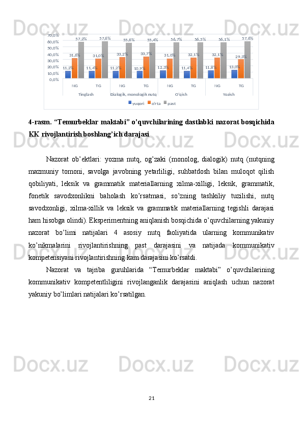 4-rasm. “Temurbeklar maktabi” o’quvchilarining dastlabki nazorat  bosqichida
KK rivojlantirish boshlang’ich darajasi 
 
Nazorat   ob’ektlari:   yozma   nutq,   og’zaki   (monolog,   dialogik)   nutq   (nutqning
mazmuniy   tomoni,   savolga   javobning   yetarliligi,   suhbatdosh   bilan   muloqot   qilish
qobiliyati,   leksik   va   grammatik   materiallarning   xilma-xilligi,   leksik,   grammatik,
fonetik   savodxonlikni   baholash   ko’rsatmasi,   so’zning   tashkiliy   tuzilishi,   nutq
savodxonligi,   xilma-xillik   va   leksik   va   grammatik   materiallarning   tegishli   darajasi
ham hisobga olindi). Eksperimentning aniqlanish bosqichida o’quvchilarning yakuniy
nazorat   bo’limi   natijalari   4   asosiy   nutq   faoliyatida   ularning   kommunikativ
ko’nikmalarini   rivojlantirishning   past   darajasini   va   natijada   kommunikativ
kompetensiyani rivojlantirishning kam darajasini ko’rsatdi.  
Nazorat   va   tajriba   guruhlarida   “Temurbeklar   maktabi”   o’quvchilarining
kommunikativ   kompetentliligini   rivojlanganlik   darajasini   aniqlash   uchun   nazorat
yakuniy bo’limlari natijalari ko’rsatilgan.  
21  
   %,211 %,411
,211 %
%,910 ,312 %
11 %,4 ,811 % %,013%,631
%31 ,0 %33 ,2 ,733 %
31 ,0 % 32 ,1 % ,132 %
29 ,3 %57 ,2% 57 ,6%
,6%55
,4%55 56 ,7%
56 ,5%
56 ,1% ,6%57
,0%0 ,0%10 ,0%20 ,0%30 ,0%40 ,0%50 ,0%60 ,0%70
NG TG NG TG NG TG NG TG
Tinglash Dialogik, monologik nutq O‘qish  Yozish
yuqori o‘rta past