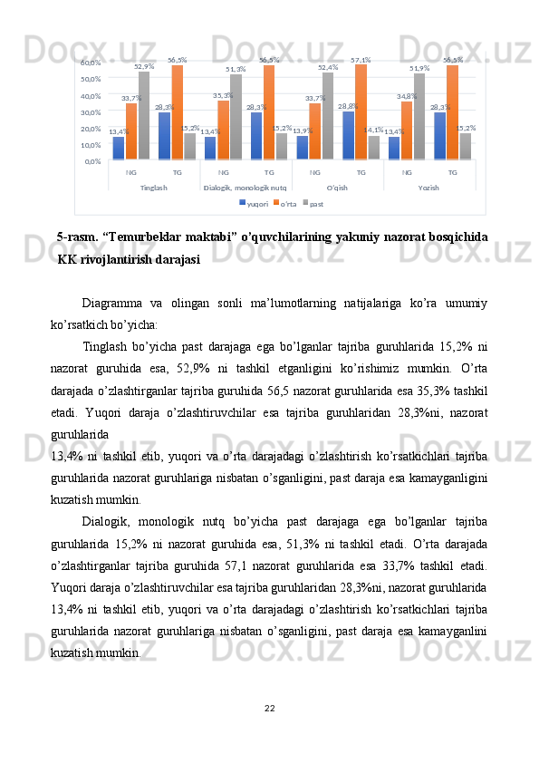 5-rasm. “Temurbeklar maktabi” o’quvchilarining yakuniy nazorat bosqichida
KK rivojlantirish darajasi  
 
Diagramma   va   olingan   sonli   ma’lumotlarning   natijalariga   ko’ra   umumiy
ko’rsatkich bo’yicha: 
Tinglash   bo’yicha   past   darajaga   ega   bo’lganlar   tajriba   guruhlarida   15,2%   ni
nazorat   guruhida   esa,   52,9%   ni   tashkil   etganligini   ko’rishimiz   mumkin.   O’rta
darajada o’zlashtirganlar tajriba guruhida 56,5 nazorat guruhlarida esa 35,3% tashkil
etadi.   Yuqori   daraja   o’zlashtiruvchilar   esa   tajriba   guruhlaridan   28,3%ni,   nazorat
guruhlarida 
13,4%   ni   tashkil   etib,   yuqori   va   o’rta   darajadagi   o’zlashtirish   ko’rsatkichlari   tajriba
guruhlarida nazorat guruhlariga nisbatan o’sganligini, past daraja esa kamayganligini
kuzatish mumkin.  
Dialogik,   monologik   nutq   bo’yicha   past   darajaga   ega   bo’lganlar   tajriba
guruhlarida   15,2%   ni   nazorat   guruhida   esa,   51,3%   ni   tashkil   etadi.   O’rta   darajada
o’zlashtirganlar   tajriba   guruhida   57,1   nazorat   guruhlarida   esa   33,7%   tashkil   etadi.
Yuqori daraja o’zlashtiruvchilar esa tajriba guruhlaridan 28,3%ni, nazorat guruhlarida
13,4%   ni   tashkil   etib,   yuqori   va   o’rta   darajadagi   o’zlashtirish   ko’rsatkichlari   tajriba
guruhlarida   nazorat   guruhlariga   nisbatan   o’sganligini,   past   daraja   esa   kamayganlini
kuzatish mumkin.  
22  
      %,413 %,328
%13 ,4 %,328
%13 ,9 %,828
13 ,4 % %28 ,333 ,7 % 56 ,5%
35 ,3 % 56 ,5%
,7 %33 ,1%57
34 %,8 56 ,5%
,9%52
,2%15 51 ,3%
,2%15 ,4%52
14 ,1% ,9%51
15 ,2%
0 ,0%,0%1020 ,0%,0%3040 ,0%,0%5060 ,0%
NG TG NG TG NG TG NG TG
Tinglash Dialogik, monologik nutq O‘qish  Yozish
yuqori o‘rta past 