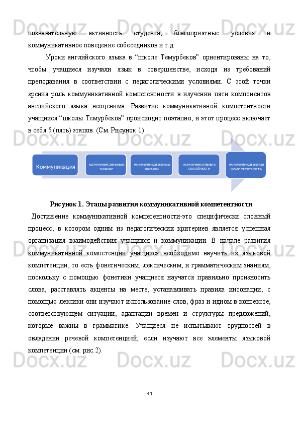 познавательную   активность   студента,   благоприятные   условия   и
коммуникативное поведение собеседников и т.д. 
Уроки   английского   языка   в   “школе   Темурбеков”   ориентированы   на   то,
чтобы   учащиеся   изучали   язык   в   совершенстве,   исходя   из   требований
преподавания   в   соответствии   с   педагогическими   условиями.   С   этой   точки
зрения   роль   коммуникативной   компетентности   в   изучении   пяти   компонентов
английского   языка   неоценима.   Развитие   коммуникативной   компетентности
учащихся “школы Темурбеков” происходит поэтапно, и этот процесс включает
в себя 5 (пять) этапов. (См. Рисунок 1) 
Рисунок 1. Этапы развития коммуникативной компетентности 
Достижение   коммуникативной   компетентности-это   специфически   сложный
процесс,   в   котором   одним   из   педагогических   критериев   является   успешная
организация   взаимодействия   учащихся   и   коммуникации.   В   начале   развития
коммуникативной   компетенции   учащихся   необходимо   научить   их   языковой
компетенции, то есть фонетическим, лексическим, и грамматическим  знаниям,
поскольку   с   помощью   фонетики   учащиеся   научатся   правильно   произносить
слова,   расставлять   акценты   на   месте,   устанавливать   правила   интонации;   с
помощью лексики они изучают использование слов, фраз и идиом в контексте,
соответствующем   ситуации,   адаптации   времен   и   структуры   предложений,
которые   важны   в   грамматике.   Учащиеся   не   испытывают   трудностей   в
овладении   речевой   компетенцией,   если   изучают   все   элементы   языковой
компетенции (см. рис.2). 
 
41  
   Коммуникация коммуникативные 
знание коммуникативные 
навыки коммуникативные 
способности коммуникативная 
компетентность