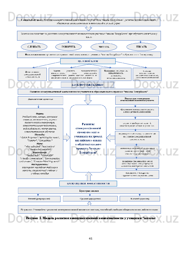 Рисунок 3. Модель развития коммуникативной компетентности у учащихся “школы 
45  
  