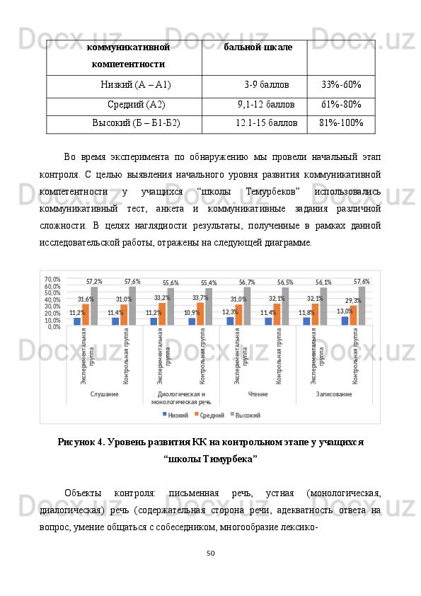 коммуникативной
компетентности  бальной шкале 
Низкий (А – А1)  3-9 баллов  33%-60% 
Средний (А2)  9,1-12 баллов  61%-80% 
Высокий (Б – Б1-Б2)  12.1-15 баллов  81%-100% 
 
Во   время   эксперимента   по   обнаружению   мы   провели   начальный   этап
контроля.   С   целью   выявления   начального   уровня   развития   коммуникативной
компетентности   у   учащихся   “школы   Темурбеков”   использовались
коммуникативный   тест,   анкета   и   коммуникативные   задания   различной
сложности.   В   целях   наглядности   результаты,   полученные   в   рамках   данной
исследовательской работы, отражены на следующей диаграмме. 
 
Рисунок 4. Уровень развития КК на контрольном этапе у учащихся
“школы Тимурбека”  
 
Объекты   контроля:   письменная   речь,   устная   (монологическая,
диалогическая)   речь   (содержательная   сторона   речи,   адекватность   ответа   на
вопрос, умение общаться с собеседником, многообразие лексико-
50  
   ,211 % %,411
%11 ,2
%,910 ,312 %
11 %,4 %,811 %,013,6 %31
31 %,0 ,233 % 33 ,7 %
%31 ,0 %32 ,1 %,132
29 ,3 %,2%57 ,6%57
55 ,6%
55 ,4% ,7%56
,5%56
,1%56 ,6%57
0 ,0%10 ,0%,0%20 ,0%3040 ,0%,0%50 ,0%6070 ,0%Экспериментальная 	
группа	
Контрольная группа	
Экспериментальная 	
группа	
Контрольная группа	
Экспериментальная 	
группа	
Контрольная группа	
Экспериментальная 	
группа	
Контрольная группа
Слушание Диологическая и 
монологическая речь Чтение Записование
Низкий Средний Высокий 