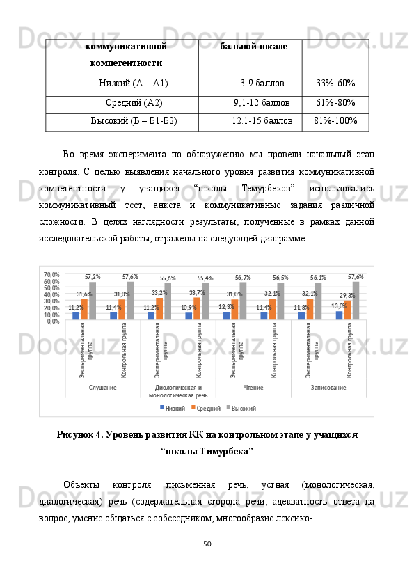 коммуникативной
компетентности  бальной шкале 
Низкий (А – А1)  3-9 баллов  33%-60% 
Средний (А2)  9,1-12 баллов  61%-80% 
Высокий (Б – Б1-Б2)  12.1-15 баллов  81%-100% 
 
Во   время   эксперимента   по   обнаружению   мы   провели   начальный   этап
контроля.   С   целью   выявления   начального   уровня   развития   коммуникативной
компетентности   у   учащихся   “школы   Темурбеков”   использовались
коммуникативный   тест,   анкета   и   коммуникативные   задания   различной
сложности.   В   целях   наглядности   результаты,   полученные   в   рамках   данной
исследовательской работы, отражены на следующей диаграмме. 
 
Рисунок 4. Уровень развития КК на контрольном этапе у учащихся
“школы Тимурбека”  
 
Объекты   контроля:   письменная   речь,   устная   (монологическая,
диалогическая)   речь   (содержательная   сторона   речи,   адекватность   ответа   на
вопрос, умение общаться с собеседником, многообразие лексико-
50  
   ,211 % %,411
%11 ,2
%,910 ,312 %
11 %,4 %,811 %,013,6 %31
31 %,0 ,233 % 33 ,7 %
%31 ,0 %32 ,1 %,132
29 ,3 %,2%57 ,6%57
55 ,6%
55 ,4% ,7%56
,5%56
,1%56 ,6%57
0 ,0%10 ,0%,0%20 ,0%3040 ,0%,0%50 ,0%6070 ,0%Экспериментальная 	
группа	
Контрольная группа	
Экспериментальная 	
группа	
Контрольная группа	
Экспериментальная 	
группа	
Контрольная группа	
Экспериментальная 	
группа	
Контрольная группа
Слушание Диологическая и 
монологическая речь Чтение Записование
Низкий Средний Высокий