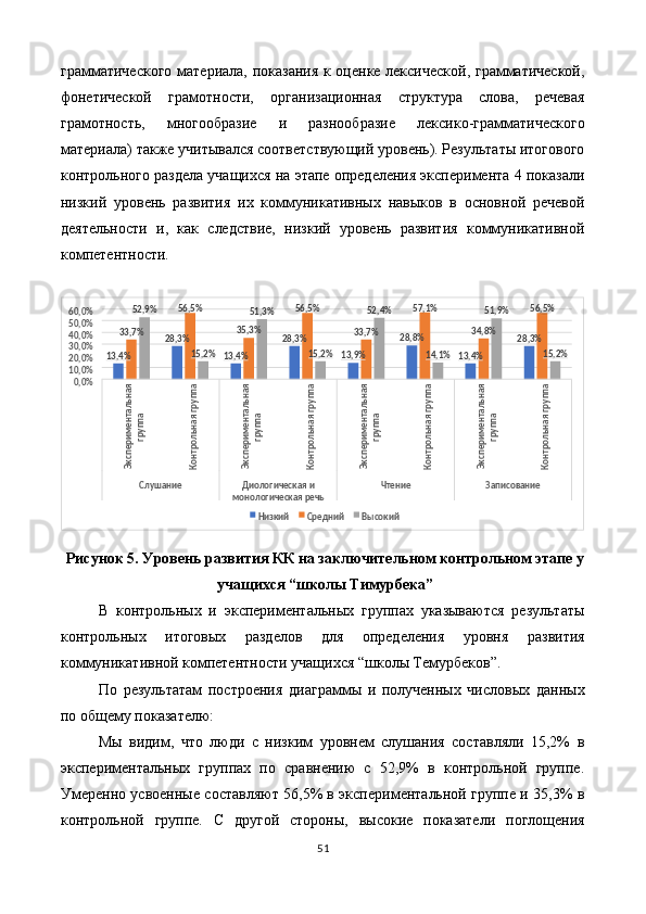 грамматического материала, показания к оценке лексической, грамматической,
фонетической   грамотности,   организационная   структура   слова,   речевая
грамотность,   многообразие   и   разнообразие   лексико-грамматического
материала) также учитывался соответствующий уровень). Результаты итогового
контрольного раздела учащихся на этапе определения эксперимента 4 показали
низкий   уровень   развития   их   коммуникативных   навыков   в   основной   речевой
деятельности   и,   как   следствие,   низкий   уровень   развития   коммуникативной
компетентности. 
 
Рисунок 5. Уровень развития КК на заключительном контрольном этапе у
учащихся “школы Тимурбека”  
В   контрольных   и   экспериментальных   групах   указываются   результаты
контрольных   итоговых   разделов   для   определения   уровня   развития
коммуникативной компетентности учащихся “школы Темурбеков”. 
По   результатам   построения   диаграммы   и   полученных   числовых   данных
по общему показателю: 
Мы   видим,   что   люди   с   низким   уровнем   слушания   составляли   15,2%   в
экспериментальных   групах   по   сравнению   с   52,9%   в   контрольной   групе.
Умеренно усвоенные составляют 56,5% в экспериментальной групе и 35,3% в
контрольной   групе.   С   другой   стороны,   высокие   показатели   поглощения
51  
   %,413 %,328
,4 %13 %,328
%,913 ,828 %
,413 % %,32833 ,7 % ,5%56
35 ,3 % 56 ,5%
33 ,7 % 57 ,1%
34 %,8 56 ,5%
52 ,9%
,2%15 51 ,3%
15 ,2% 52 ,4%
14 ,1% 51 ,9%
,2%15
,0%0 ,0%10 ,0%2030 ,0%,0%40 ,0%5060 ,0%Экспериментальная 	
группа	
Контрольная группа	
Экспериментальная 	
группа	
Контрольная группа	
Экспериментальная 	
группа	
Контрольная группа	
Экспериментальная 	
группа	
Контрольная группа
Слушание Диологическая и 
монологическая речь Чтение Записование
Низкий Средний Высокий 