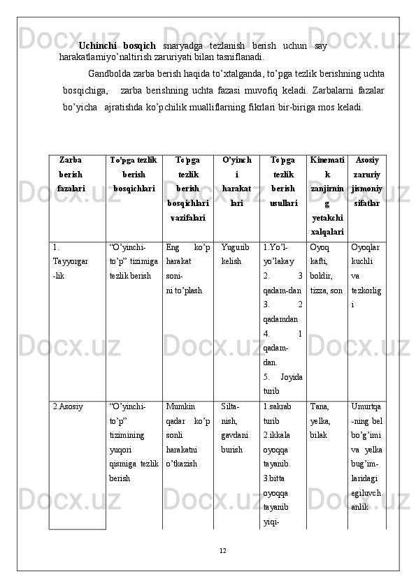 U ch i nc h i     b o s q i ch    sn a r y a dg a    t e z l a n is h    b er i s h    u c hu n    s ay   
h ara k a t l a r n i y o’ n a l ti r i s h   za r u r i y a t i  b i l a n  t a s n i f l a n a d i .
G a n db o l d a   z ar b a   b e r i s h  h a qi d a  to’ x t a l g a n d a ,   t o’ p g a   t ez li k   b er i s hn i n g  u c ht a
b os qi c h iga ,       za r b a   b e r i sh n i n g   u c h t a   fa z a s i   m uvo f i q   k e l a d i .   Z ar b a l a r n i   faz a l a r
bo’ y i c h a   a j ra t i s h d a   ko’p c h i l i k   m u a l l i f l a r n in g   f i k r l ari   bi r - b i r i g a   m o s   k e l a d i .
Z a r b aTo’	pga	  t e z l i k T	o’ p ga O’yi n c h T	o’ p ga K i ne m a t i Asosiy
b er ish b er ish t e z l i k i t e z l i k k z a r u r iy
f a z alari b os q ich l a r i b er ish h a r a k at b er ish z a n ji r n in jis m o n iy
b os q ich l a r i lari u s u l l a r i g si f a t lar
va z i f alari y e takchi
xal q alari
1. “ O’ y inch i - Eng        ko’p Yu g u rib 1.Yo’l- O y oq O y oql a r
T a y y o r g a r to’p”   t iz i m i g a h a r a k a t k e l i sh y o’ l a k a y k a fti, ku c hli
- lik te z l i k b e rish son i - 2.               3 bold i r, va
ni to’pl a sh q a d a m - d a n t i z z a, son te z korlig
3.               2 i
q a d a mdan
4.               1
q a d a m-
d a n.
5.       J o y ida
turib
2.Asos i y “ O’ y inch i - Mumkin S i l ta- 1.s a k ra b T a n a , Umu r tqa
to’p” q a d a r      ko’p nish, turib y e l k a, - ning   b e l
t iz i m in i ng sonli g a v d a ni 2.ikkala bi l a k bo’g’i m i
y u qori h a r a k a tni burish o y oqqa va    y e lka
qis m i g a   te z l i k o’tka z ish t a y a ni b . bu g’ im-
b e rish 3.bi t ta la r id a g i
o y oqqa e g i l uv c h
t a y a nib a nl i k
y i q i -
12