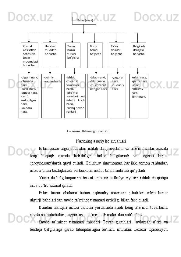 Narxning asosiy ko’rinishlari
Erkin bozor ulgurji narxlari ishlab chiqaruvchilar va iste’molchilar orasida
teng   huquqli   asosda   kelishilgan   holda   belgilanadi   va   tegishli   hujjat
(preyskurant)larda qayd etiladi. Kelishuv shartnomasi har ikki tomon rahbarlari
imzosi bilan tasdiqlanadi va korxona muhri bilan muhrlab qo’yiladi.
Yuqorida belgilangan mahsulot tannarxi kalkulyatsiyasini ishlab chiqishga
asos bo’lib xizmat qiladi.
Erkin   bozor   chakana   bahosi   iqtisodiy   mazmuni   jihatidan   erkin   bozor
ulgurji baholaridan savdo ta’minot ustamasi ortiqligi bilan farq qiladi.
Bundan   tashqari   ushbu   baholar   yordamida   aholi   keng   iste’mol   tovarlarini
savdo shahobchalari, tayyorlov – ta’minot firmalaridan sotib oladi.
Savdo   ta’minot   ustamasi   miqdori   Tovar   guruhlari,   joylanish   o’rni   va
boshqa   belgilariga   qarab   tabaqalashgan   bo’lishi   mumkin.   Bozozr   iqtisodiyoti__________________________________________________________ __
1 –   sxema. Bahoning turlanishi. Baho (narx)
Xizmat
ko’rsatish
sohasi va
tovar
muomalasi
bo’yicha Harakat
muddati
bo’yicha Tovar
bozor
turlari
bo’yicha Bozor
holati
bo’yicha Ta’sir
doirasi
bo’yicha Belgilash
darajasi
bo’yicha
- ulgurji narx,
- chakana
narx,
- xarid narx,
- smeta narx,
- tarif,
- kelishilgan
narx,
- xalqaro
narx. - doimiy,
- vaqtinchalik - ishlab
chiqarish
vositalari
narxi,
- iste’mol
tovarlari narxi,
- kuchishchi 
narxi,
- tashqi savdo
narx lari. - talab narxi,
- taklif narxi,
- muvozanat -
lashgan narx. - yagona
narx,
- hududiy
narx. - erkin narx,
- qat’iy narx,
- shart
nomaviy
narx,
- limit narx. 