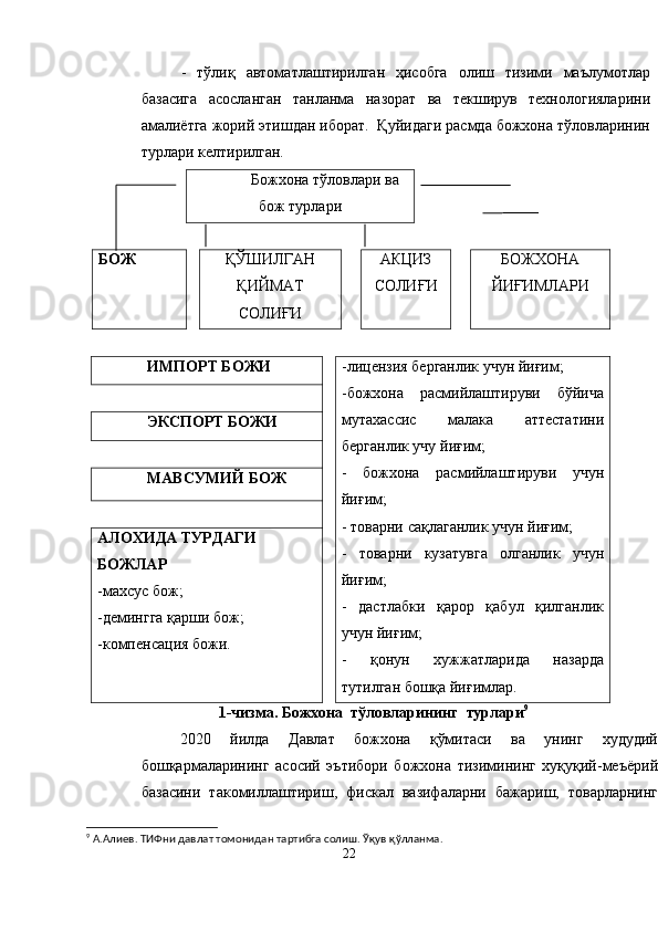 -   тўлиқ   автоматлаштирилган   ҳисобга   олиш   тизими   маълумотлар
базасига   асосланган   танланма   назорат   ва   текширув   технологияларини
амалиётга жорий этишдан иборат.  Қуйидаги расмда божхона тўловларинин
турлари келтирилган. 
Божхона тўловлари ва
бож турлари
БОЖ Қ ЎШИЛГАН
Қ ИЙМАТ
СОЛИ Ғ И АКЦИЗ
СОЛИ Ғ И БОЖХОНА
ЙИ Ғ ИМЛАРИ
ИМПОРТ БОЖИ -лицензия берганлик учун йиғим;
-божхона   расмийлаштируви   бўйича
мутахассис   малака   аттестатини
берганлик учу йиғим;
-   божхона   расмийлаштируви   учун
йиғим;
- товарни сақлаганлик учун йиғим;
-   товарни   кузатувга   олганлик   учун
йиғим;
-   дастлабки   қарор   қабул   қилганлик
учун йиғим;
-   қонун   хужжатларида   назарда
тутилган бошқа йиғимлар.ЭКСПОРТ БОЖ И
МАВСУМИЙ БОЖ
А ЛОХИДА ТУРДАГИ 
БОЖЛАР
-махсус бож;
-демингга қарши бож;
-компенсация божи.
1-чизма. Божхона  тўловларининг  турлари 9
2020   йилда   Давлат   божхона   қўмитаси   ва   унинг   худудий
бошқармаларининг   асосий   эътибори   божхона   тизимининг   хуқуқий-меъёрий
базасини   такомиллаштириш,   фискал   вазифаларни   бажариш,   товарларнинг
9
  А.Алиев. ТИФни давлат томонидан тартибга солиш. Ўқув қўлланма.
22 