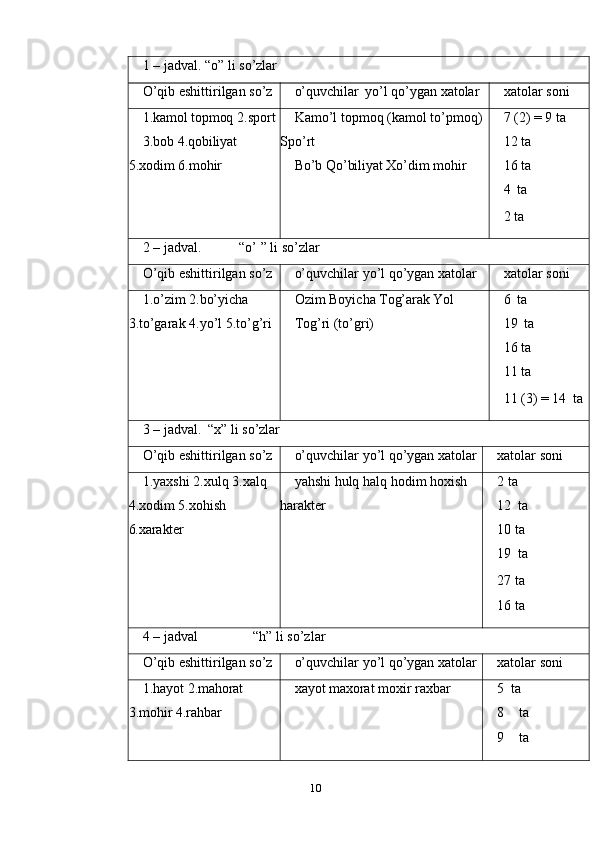 101   –   jadval.   “o”   li   so’zlar
O’qib   eshittirilgan   so’z o’quvchilar   yo’l   qo’ygan   xatolar xatolar   soni
1.kamol  topmoq   2.sport
3.bob   4.qobiliyat  
5.xodim   6.mohir Kamo’l   topmoq   (kamol   to’pmoq)  
Spo’rt
Bo’b   Qo’biliyat   Xo’dim   mohir 7   (2)   =   9   ta
12   ta
16   ta
4   ta
2   ta
2   –   jadval. “o’   ”   li   so’zlar
O’qib   eshittirilgan   so’z o’quvchilar   yo’l   qo’ygan   xatolar xatolar   soni
1.o’zim   2.bo’yicha  
3.to’garak   4.yo’l   5.to’g’ri Ozim   Boyicha   Tog’arak   Yol
Tog’ri   (to’gri) 6   ta
19   ta
16   ta
11   ta
11   (3)   =   14   ta
3   –   jadval.   “x”   li   so’zlar
O’qib   eshittirilgan   so’z o’quvchilar   yo’l   qo’ygan   xatolar xatolar   soni
1.yaxshi   2.xulq   3.xalq  
4.xodim   5.xohish  
6.xarakter yahshi   hulq   halq   hodim   hoxish  
harakter 2   ta
12   ta
10   ta
19   ta
27   ta
16   ta
4   –   jadval “h”   li   so’zlar
O’qib   eshittirilgan   so’z o’quvchilar   yo’l   qo’ygan   xatolar xatolar   soni
1.hayot   2.mahorat  
3.mohir   4.rahbar xayot   maxorat   moxir   raxbar 5   ta
8 ta
9 ta 