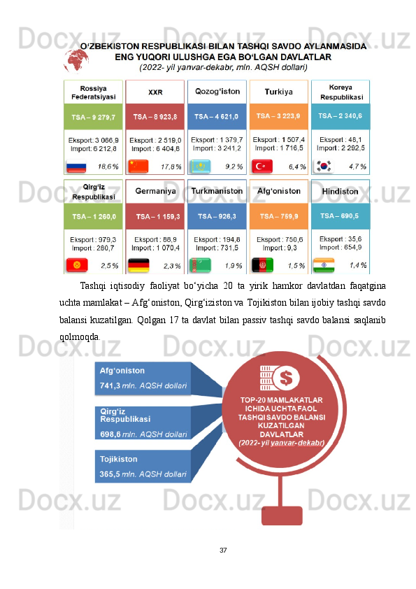 Tashqi   iqtisodiy   faoliyat   bo‘yicha   20   ta   yirik   hamkor   davlatdan   faqatgina
uchta mamlakat – Afg‘oniston, Qirg‘iziston va Tojikiston bilan ijobiy tashqi savdo
balansi kuzatilgan. Qolgan 17 ta davlat bilan passiv tashqi savdo balansi  saqlanib
qolmoqda.  
37 