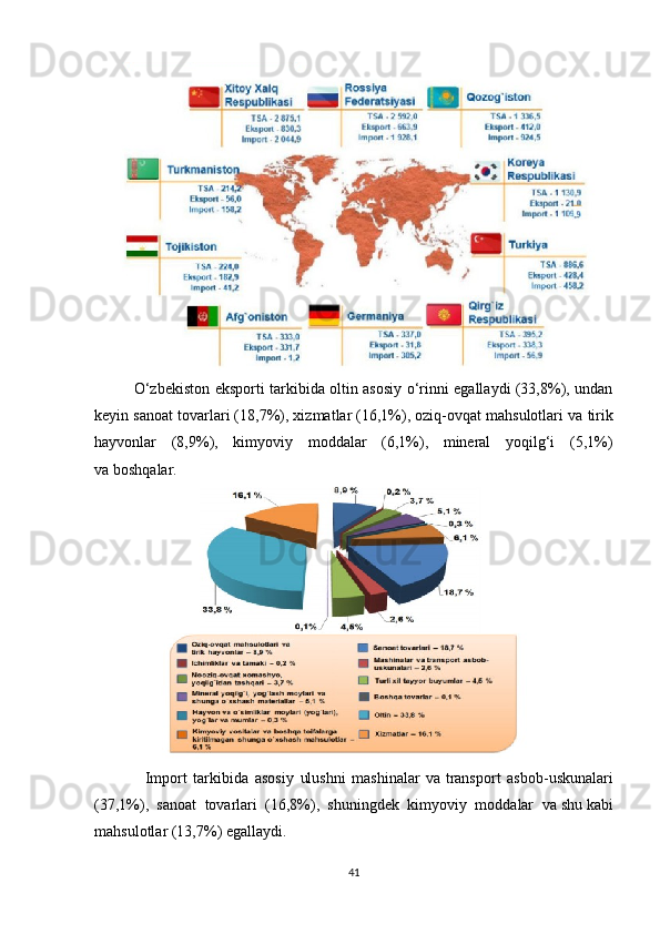                O‘zbekiston eksporti tarkibida oltin asosiy o‘rinni egallaydi (33,8%), undan
keyin sanoat tovarlari (18,7%), xizmatlar (16,1%), oziq-ovqat mahsulotlari va   tirik
hayvonlar   (8,9%),   kimyoviy   moddalar   (6,1%),   mineral   yoqilg‘i   (5,1%)
va   boshqalar.
                Import   tarkibida   asosiy   ulushni   mashinalar   va   transport   asbob-uskunalari
(37,1%),   sanoat   tovarlari   (16,8%),   shuningdek   kimyoviy   moddalar   va   shu   kabi
mahsulotlar (13,7%) egallaydi.
41 