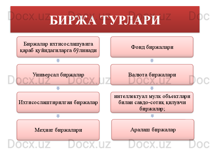 БИРЖА ТУРЛАРИ
Биржалар ихтисослашувига 
қараб қуйидагиларга бўлинади
Универсал биржалар
Ихтисослаштирилган биржалар
Меҳнат биржалари Фонд биржалари
Валюта биржалари
интеллектуал мулк объектлари 
билан савдо-сотиқ қилувчи 
биржалар;
Аралаш биржалар          