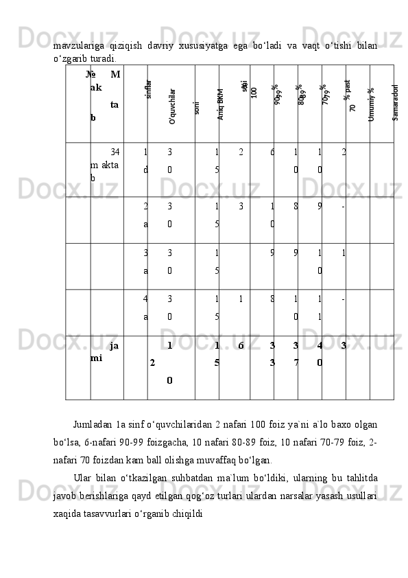 mavzulariga   qiziqish   davriy   xususiyatga   ega   bo‘ladi   va   vaqt   o‘tishi   bilan
o‘zgarib turadi. 
№
  M
ak
ta
b  
  34
m akta 
b  1
d
  3
0
  1
5
  2  6
  1
0
  1
0
  2
     
    2
a
  3
0
  1
5
  3  1
0
  8
  9
  -
     
    3
a
  3
0
  1
5
    9
  9
  1
0
  1
     
    4
a
  3
0
  1
5
  1  8
  1
0
  1
1
  -
     
  ja
mi    1
 2
0
  1
5
  6  3
3
  3
7
  4
0
  3
     
 
Jumladan 1a sinf o‘quvchilaridan 2 nafari 100 foiz ya`ni a`lo baxo olgan
bo‘lsa, 6-nafari 90-99 foizgacha, 10 nafari 80-89 foiz, 10 nafari 70-79 foiz, 2-
nafari 70 foizdan kam ball olishga muvaffaq bo‘lgan. 
Ular   bilan   o‘tkazilgan   suhbatdan   ma`lum   bo‘ldiki,   ularning   bu   tahlitda
javob berishlariga qayd etilgan qog‘oz turlari ulardan narsalar yasash usullari
xaqida tasavvurlari o‘rganib chiqildi 
 sinflar 	
O’quvchilar 	
soni 	
 Aniq BKM 	soni 	
100	 %
 	
90-99%
 	
80-89%
 	
70-79%
 	
70
% past 	
Umumiy %
 	
Samaradorl 