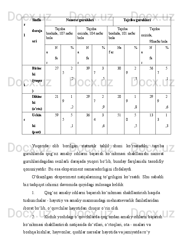 Sinfla
r  
daraja
l
ari  Nazorat guruhlari  Tajriba guruhlari 
Tajriba 
boshida, 107 nafar
bola  Tajriba 
oxirida, 104 nafar 
bola  Tajriba 
boshida, 101 nafar 
bola  Tajriba 
oxirida, 
98nafar bola 
N
a
fa
r  % N
a
fa
r  % Na
f ar  % N
a
fa
r  %
Birinc
hi 
(yuqor
i
)  27 2
5
,2 39 3
7
,5 30  2
9
,7 56 5
7
,1
Ikkinc
hi 
(o’rta) 21 1
9
,2 29 2
7
,9 20  1
9
,8 29 2
9
,6
Uchin
c
hi  
(past)  59 5
5
,1 36 3
4
,6 51  5
0
,5 13 1
3
,3
 
Yuqorida   olib   borilgan   statnstik   tahlil   shuni   ko‘rsatadiki,   tajriba
guruhlarida   qog‘oz   amaliy   ishlarni   bajarish   ko‘nikmasi   shakllanishi   nazorat
guruhlaridagidan sezilarli darajada yuqori bo‘lib, bunday farqlanishi tasodifiy
qonuniyatdir. Bu esa eksperiment samaradorligini ifodalaydi. 
O‘tkazilgan   eksperiment   natijalarining   to‘griligini   ko‘rsatdi.   Shu   sababli
biz tadqiqot ishimiz davomida quyidagi xulosaga keldik. 
1. Qog‘oz amaliy ishlarni bajarish ko‘nikmasi shakllantirish haqida 
tushunchalar - hayotiy va amaliy mazmundagi mehnatsevarlik fazilatlaridan 
iborat bo‘lib, o‘quvchilar hayotidan chuqur o‘rin oldi. 
2. Kichik yoshdagi o‘quvchilarda qog‘ozdan amaliy ishlarni bajarish 
ko‘nikmasi shakllantirish natijasida do‘stlari, o‘rtoqlari, ota - onalari va 
boshqa kishilar, hayvonlar, qushlar narsalar hayotida va jamiyatda ro‘y 
  