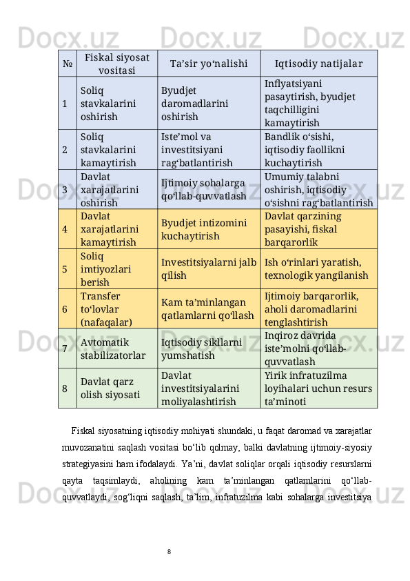 8№ Fiskal siyosat
vosit asi Ta’sir  yo‘nalishi Iqt isodiy nat ijalar
1 Soliq 
stavkalarini 
oshirish Byudjet 
daromadlarini 
oshirish Inflyatsiyani 
pasaytirish, byudjet 
taqchilligini 
kamaytirish
2 Soliq 
stavkalarini 
kamaytirish Iste’mol va 
investitsiyani 
rag‘batlantirish Bandlik o‘sishi, 
iqtisodiy faollikni 
kuchaytirish
3 Davlat 
xarajatlarini 
oshirish Ijtimoiy sohalarga 
qo‘llab-quvvatlash Umumiy talabni 
oshirish, iqtisodiy 
o‘sishni rag‘batlantirish
4 Davlat 
xarajatlarini 
kamaytirish Byudjet intizomini 
kuchaytirish Davlat qarzining 
pasayishi, fiskal 
barqarorlik
5 Soliq 
imtiyozlari 
berish Investitsiyalarni jalb
qilish Ish o‘rinlari yaratish, 
texnologik yangilanish
6 Transfer 
to‘lovlar 
(nafaqalar) Kam ta’minlangan 
qatlamlarni qo‘llash Ijtimoiy barqarorlik, 
aholi daromadlarini 
tenglashtirish
7 Avtomatik 
stabilizatorlar Iqtisodiy sikllarni 
yumshatish Inqiroz davrida 
iste’molni qo‘llab-
quvvatlash
8 Davlat qarz 
olish siyosati Davlat 
investitsiyalarini 
moliyalashtirish Yirik infratuzilma 
loyihalari uchun resurs
ta’minoti
Fiskal siyosatning iqtisodiy mohiyati shundaki, u faqat daromad va xarajatlar
muvozanatini   saqlash  vositasi  bo‘lib  qolmay,   balki   davlatning  ijtimoiy-siyosiy
strategiyasini  ham  ifodalaydi. Ya’ni, davlat  soliqlar  orqali iqtisodiy resurslarni
qayta   taqsimlaydi,   aholining   kam   ta’minlangan   qatlamlarini   qo‘llab-
quvvatlaydi,   sog‘liqni   saqlash,   ta’lim,   infratuzilma   kabi   sohalarga   investitsiya 