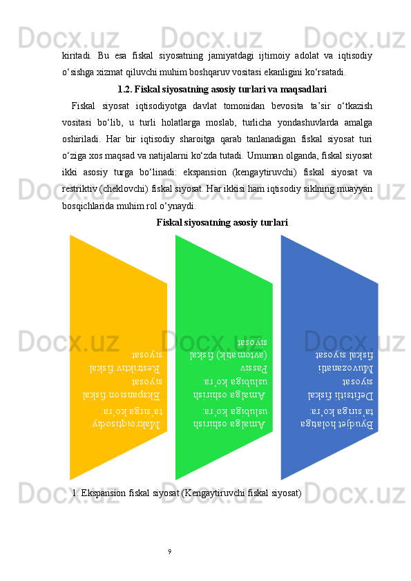 9kiritadi.   Bu   esa   fiskal   siyosatning   jamiyatdagi   ijtimoiy   adolat   va   iqtisodiy
o‘sishga xizmat qiluvchi muhim boshqaruv vositasi ekanligini ko‘rsatadi.
1.2. Fiskal siyosatning asosiy turlari va maqsadlari
Fiskal   siyosat   iqtisodiyotga   davlat   tomonidan   bevosita   ta’sir   o‘tkazish
vositasi   bo‘lib,   u   turli   holatlarga   moslab,   turlicha   yondashuvlarda   amalga
oshiriladi.   Har   bir   iqtisodiy   sharoitga   qarab   tanlanadigan   fiskal   siyosat   turi
o‘ziga xos maqsad va natijalarni ko‘zda tutadi. Umuman olganda, fiskal siyosat
ikki   asosiy   turga   bo‘linadi:   ekspansion   (kengaytiruvchi)   fiskal   siyosat   va
restriktiv (cheklovchi) fiskal siyosat. Har ikkisi ham iqtisodiy siklning muayyan
bosqichlarida muhim rol o‘ynaydi.
Fiskal siyosatning asosiy turlari
1. Ekspansion fiskal siyosat (Kengaytiruvchi fiskal siyosat).Makroiqtisodiy 
ta’sirga ko‘ra:
 Ekspansion fiskal 
siyosat
 Restriktiv fiskal 
siyosat	
 Amalga oshirish 
uslubiga ko‘ra:
 Amalga oshirish 
uslubiga ko‘ra:
Passiv 
(avtomatik) fiskal 
siyosat	
Byudjet holatiga 
ta’siriga ko‘ra:
Defitsitli fiskal 
siyosat
Muvozanatli 
fiskal siyosat 