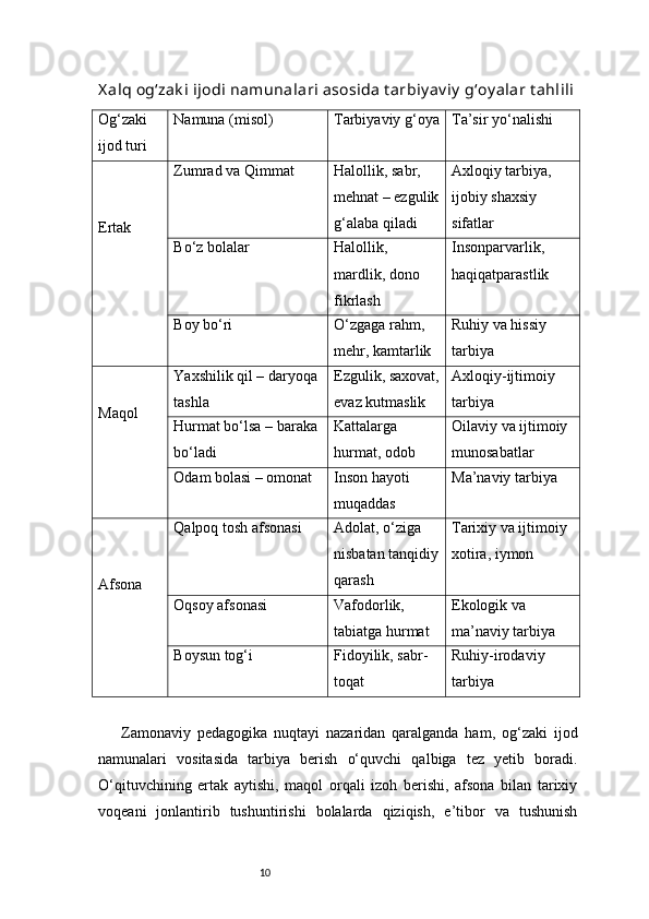 10X alq og‘zak i ijodi namunalari asosida t arbiy av iy  g‘oy alar t ahlili
Og‘zaki 
ijod turi Namuna (misol) Tarbiyaviy g‘oya Ta’sir yo‘nalishi
Ertak Zumrad va Qimmat Halollik, sabr, 
mehnat – ezgulik
g‘alaba qiladi Axloqiy tarbiya, 
ijobiy shaxsiy 
sifatlar
Bo‘z bolalar Halollik, 
mardlik, dono 
fikrlash Insonparvarlik, 
haqiqatparastlik
Boy bo‘ri O‘zgaga rahm, 
mehr, kamtarlik Ruhiy va hissiy 
tarbiya
Maqol Yaxshilik qil – daryoqa 
tashla Ezgulik, saxovat,
evaz kutmaslik Axloqiy-ijtimoiy 
tarbiya
Hurmat bo‘lsa – baraka 
bo‘ladi Kattalarga 
hurmat, odob Oilaviy va ijtimoiy 
munosabatlar
Odam bolasi – omonat Inson hayoti 
muqaddas Ma’naviy tarbiya
Afsona Qalpoq tosh afsonasi Adolat, o‘ziga 
nisbatan tanqidiy
qarash Tarixiy va ijtimoiy 
xotira, iymon
Oqsoy afsonasi Vafodorlik, 
tabiatga hurmat Ekologik va 
ma’naviy tarbiya
Boysun tog‘i Fidoyilik, sabr-
toqat Ruhiy-irodaviy 
tarbiya
Zamonaviy   pedagogika   nuqtayi   nazaridan   qaralganda   ham,   og‘zaki   ijod
namunalari   vositasida   tarbiya   berish   o‘quvchi   qalbiga   tez   yetib   boradi.
O‘qituvchining   ertak   aytishi,   maqol   orqali   izoh   berishi,   afsona   bilan   tarixiy
voqeani   jonlantirib   tushuntirishi   bolalarda   qiziqish,   e’tibor   va   tushunish 