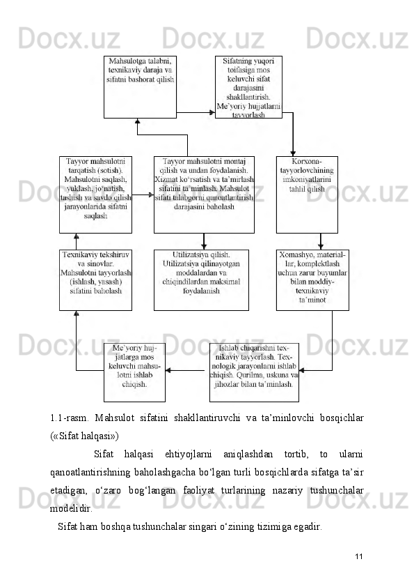 1.1-rasm.   Mahsulot   sifatini   shakllantiruvchi   va   ta’minlovchi   bosqichlar
(«Sifat halqasi»)
        Sifat   halqasi   ehtiyojlarni   aniqlashdan   tortib,   to   ularni
qanoatlantirishning baholashgacha bo‘lgan turli bosqichlarda sifatga ta’sir
etadigan,   o‘zaro   bog‘langan   faoliyat   turlarining   nazariy   tushunchalar
modelidir. 
   Sifat ham boshqa tushunchalar singari o‘zining tizimiga egadir.
11 