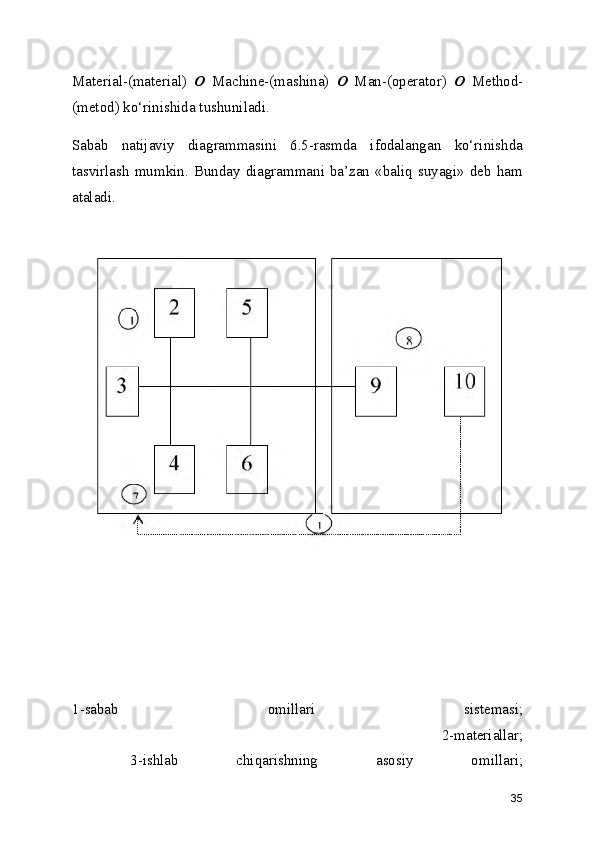 Material-(material)   О   Machine-(mashina)   О   Man-(operator)   О   Method-
(metod) ko‘rinishida tushuniladi.
Sabab   natijaviy   diagrammasini   6.5-rasmda   ifodalangan   ko‘rinishda
tasvirlash   mumkin.  Bunday  diagrammani  ba’zan  «baliq  suyagi»  deb  ham
ataladi. 
     
1-sabab   omillari   sistemasi;
  2-materiallar;
  3-ishlab   chiqarishning   asosiy   omillari;
35 
