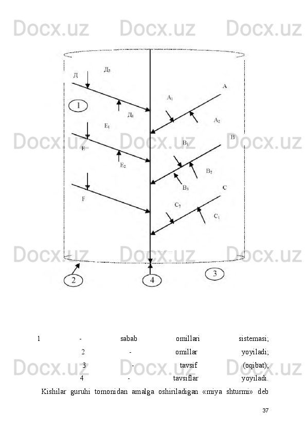      
1   -   sabab   omillari   sistemasi;
  2   -   omillar   yoyiladi;
  3   -   tavsif   (oqibat);
  4   -   tavsiflar   yoyiladi.
  Kishilar   guruhi   tomonidan   amalga   oshiriladigan   «miya   shturmi»   deb
37 