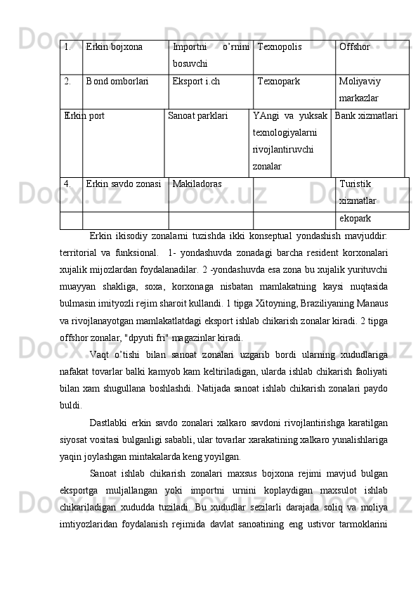 1. Erkin bojxona  Importni   o’rnini
bosuvchi  Texnopolis  Offshor 
2.  Bond omborlari  Eksport i.ch Texnopark  Moliyaviy
markazlar 
3.  Erkin port Sanoat parklari  YAngi   va   yuksak
texnologiyalarni
rivojlantiruvchi
zonalar  Bank xizmatlari 
4.  Erkin savdo zonasi  Makiladoras  Turistik
xizmatlar 
ekopark
Erkin   ikisodiy   zonalarni   tuzishda   ikki   konseptual   yondashish   mavjuddir:
territorial   va   funksional.     1-   yondashuvda   zonadagi   barcha   resident   korxonalari
xujalik mijozlardan foydalanadilar. 2 -yondashuvda esa zona bu xujalik yurituvchi
muayyan   shakliga,   soxa,   korxonaga   nisbatan   mamlakatning   kaysi   nuqtasida
bulmasin imityozli rejim sharoit kullandi. 1 tipga Xitoyning, Braziliyaning Manaus
va rivojlanayotgan mamlakatlatdagi eksport ishlab chikarish zonalar kiradi. 2 tipga
offshor zonalar, "dpyuti fri" magazinlar kiradi.
Vaqt   o’tishi   bilan   sanoat   zonalari   uzgarib   bordi   ularning   xududlariga
nafakat tovarlar balki kamyob kam keltiriladigan, ularda ishlab chikarish faoliyati
bilan xam  shugullana  boshlashdi.  Natijada sanoat  ishlab chikarish zonalari  paydo
buldi.
Dastlabki   erkin   savdo   zonalari   xalkaro   savdoni   rivojlantirishga   karatilgan
siyosat vositasi bulganligi sababli, ular tovarlar xarakatining xalkaro yunalishlariga
yaqin joylashgan mintakalarda keng yoyilgan. 
Sanoat   ishlab   chikarish   zonalari   maxsus   bojxona   rejimi   mavjud   bulgan
eksportga   muljallangan   yoki   importni   urnini   koplaydigan   maxsulot   ishlab
chikariladigan   xududda   tuziladi.   Bu   xududlar   sezilarli   darajada   soliq   va   moliya
imtiyozlaridan   foydalanish   rejimida   davlat   sanoatining   eng   ustivor   tarmoklarini