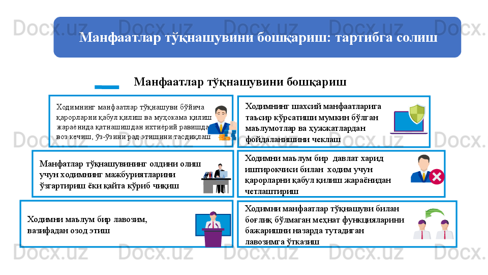 Ходимни манфаатлар тўқнашуви билан 
боғлиқ бўлмаган меҳнат функцияларини 
бажаришни назарда тутадиган 
лавозимга ўтказишМанфатлар тўқнашувининг олдини олиш 
учун ходимнинг мажбуриятларини 
ўзгартириш ёки қайта кўриб чиқиш
Ходимни маълум бир лавозим,                         
вазифадан озод этиш Ходимнинг шахсий манфаатларига 
таъсир кўрсатиши мумкин бўлган 
маълумотлар ва ҳужжатлардан 
фойдаланишини чеклашХодимнинг манфаатлар тўқнашуви бўйича 
қарорларни қабул қилиш ва муҳокама қилиш 
жараёнида қатнашишдан ихтиёрий равишда 
воз кечиш, ўз-ўзини рад этишини тасдиқлаш
Ходимни маълум бир  давлат харид 
иштирокчиси билан  ходим учун 
қарорларни қабул қилиш жараёнидан 
четлаштиришМанфаатлар тўқнашувини бошқариш: тартибга солиш
Манфаатлар тўқнашувини бошқариш 