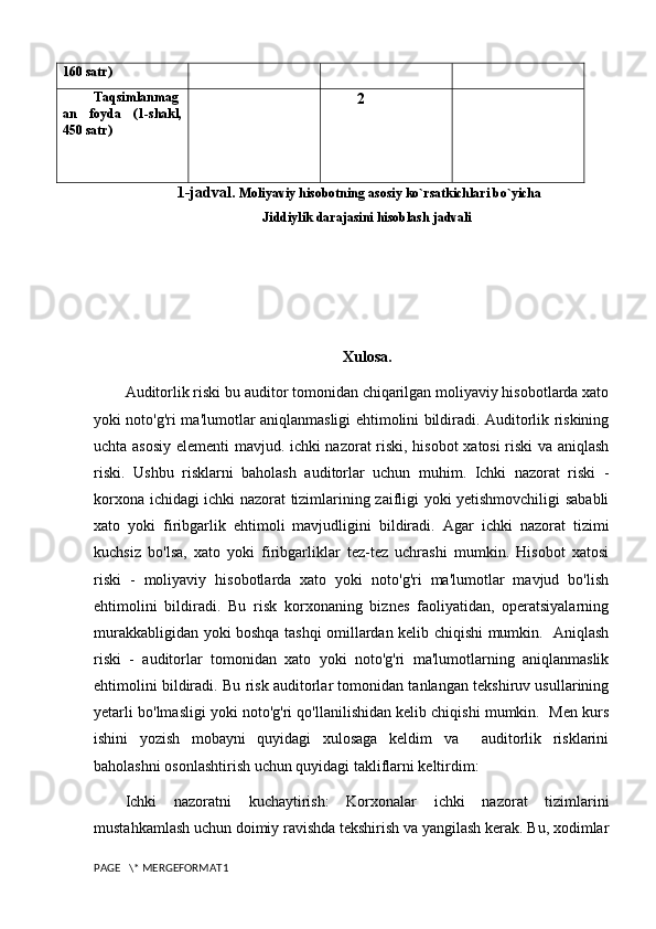 160 satr)
Taqsimlanmag
an   foyda   (1-shakl,
450 satr) 2
1-jadval.  Moliyaviy hisobotning asosiy ko`rsatkichlari bo`yicha
Jiddiylik darajasini hisoblash jadvali
Xulosa.
Auditorlik riski bu auditor tomonidan chiqarilgan moliyaviy hisobotlarda xato
yoki noto'g'ri ma'lumotlar aniqlanmasligi ehtimolini bildiradi. Auditorlik riskining
uchta asosiy elementi mavjud. ichki nazorat riski, hisobot  xatosi riski va aniqlash
riski.   Ushbu   risklarni   baholash   auditorlar   uchun   muhim.   Ichki   nazorat   riski   -
korxona ichidagi ichki nazorat tizimlarining zaifligi yoki yetishmovchiligi sababli
xato   yoki   firibgarlik   ehtimoli   mavjudligini   bildiradi.   Agar   ichki   nazorat   tizimi
kuchsiz   bo'lsa,   xato   yoki   firibgarliklar   tez-tez   uchrashi   mumkin.   Hisobot   xatosi
riski   -   moliyaviy   hisobotlarda   xato   yoki   noto'g'ri   ma'lumotlar   mavjud   bo'lish
ehtimolini   bildiradi.   Bu   risk   korxonaning   biznes   faoliyatidan,   operatsiyalarning
murakkabligidan yoki boshqa tashqi omillardan kelib chiqishi mumkin.   Aniqlash
riski   -   auditorlar   tomonidan   xato   yoki   noto'g'ri   ma'lumotlarning   aniqlanmaslik
ehtimolini bildiradi. Bu risk auditorlar tomonidan tanlangan tekshiruv usullarining
yetarli bo'lmasligi yoki noto'g'ri qo'llanilishidan kelib chiqishi mumkin.  Men kurs
ishini   yozish   mobayni   quyidagi   xulosaga   keldim   va     auditorlik   risklarini
baholashni osonlashtirish uchun quyidagi takliflarni keltirdim:
Ichki   nazoratni   kuchaytirish:   Korxonalar   ichki   nazorat   tizimlarini
mustahkamlash uchun doimiy ravishda tekshirish va yangilash kerak. Bu, xodimlar
PAGE   \* MERGEFORMAT1 