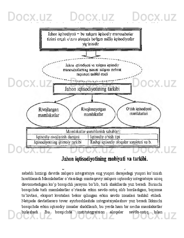 texnologik aloqalarning kengayishi va chuqurlashuvida, resurslardan hamkorlikda 
foydalanish, kapitallarni birlashtirishda hamda iqtisodiy faoliyatni amalga oshirish 
jarayonida bir-biriga qulay sharoitlarni yaratishda, o’zaro to’siqlarni olib 
tashlashda namoyon bo’ladi. Buning asosida mehnat taqsimoti yotadi, albatta. 
Mehnat taqsimoti tufayli ayrim mahsulotlar emas, balki detallar ham ixtisoslashgan
korxona va tarmoqlarda ishlab chiqariladi.
Shu   tariqa   korxona   va   tarmoqlar   o’zaro   yaqin   va   muntazam   iqtisodiy   aloqa
bog’laydi.   Avvalo,   korxonalar   o’rtasida   iqtisodiy   integratsiya   yuz   beradi   va
ularning   birlashmasi   vujudga   keladi.So’ngra   tarmoqlararo   miqyosda   yuz   berib,
yirik   ishlab   chiqarish   majmualari   paydo   bo’ladi.   Bir   tarmoq   doirasida   gorizontal
integratsiya,   tarmoqlararo   esa,   vertikal   iqtisodiy   integratsiya   yuz   beradi.Vertikal
integratsiyaga   agrosanoat   majmui   misol   bo’ladi.U   qishloq   xo’jaligi,   oziq-ovqat,
mashinasozlik, kimyo sanoati o’z ichiga oladi. Mehnat taqsimoti xalqaro miqyosda
amalga   oshishi   bilan   xo’jalik   hayoti   baynalmilallashadi,   moddiy   mahsulot
yaratishda   turli   mamlakatlarda   korxona   va   tarmoklar   qatnasha   boradi.
Buningnatijasida   mamlakatlar   iqtisodiyotida   ixtisoslashish   yuz   beradi   va
mamlakatlar   bir-birlariga   mahsulotlar   hamda   xizmatlar   yetkazib   beradi.   Shu
sababli hozirgi davrda xalqaro integratsiya eng yuqori darajadagi yuqori ko’rinish
hisoblanadi.Mamlakatlar o’rtasidagi mintaqaviy xalqaro iqtisodiy integratsiya uzoq
davometadigan ko’p bosqichli jarayon bo’lib, turli shakllarda yuz beradi. Birinchi
bosqichda   turli   mamlakatlar   o’rtasida   erkin   savdo-sotiq   olib   boriladigan,   bojxona
to’lovlari,   eksport   kvotalari   bekor   qilingan   erkin   savdo   zonalari   tashkil   etiladi.
Natijada   davlatlararo   tovar   ayirboshlashda   integratsiyalashuv   yuz   beradi.Ikkinchi
bosqichda erkin iqtisodiy zonalar shakllanib, bu yerda ham bir necha mamlakatlar
birlashadi.   Bu   bosqichda   institutegratsion   aloqalar   savdo-sotiq   bilan 