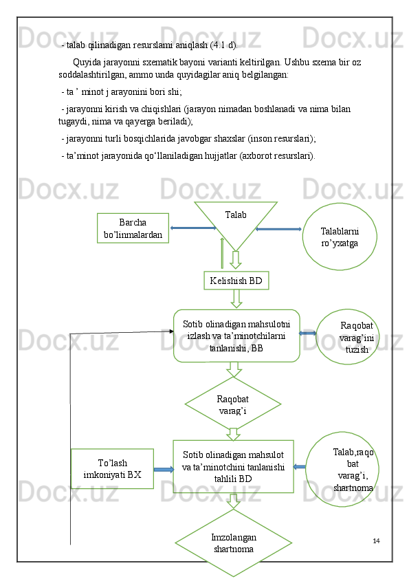  - talab qilinadigan resurslami aniqlash (4.1 d).
      Quyida jarayonni sxematik bayoni varianti keltirilgan. Ushbu sxema bir oz 
soddalashtirilgan, ammo unda quyidagilar aniq belgilangan:
 - ta ’ minot j arayonini bori shi;
 - jarayonni kirish va chiqishlari (jarayon nimadan boshlanadi va nima bilan 
tugaydi, nima va qayerga beriladi);
 - jarayonni turli bosqichlarida javobgar shaxslar (inson resurslari); 
 - ta’minot jarayonida qo‘llaniladigan hujjatlar (axborot resurslari).
14Talab
Barcha
bo’linmalardan Talablarni
ro’yxatga
Kelishish BD
Sotib olinadigan mahsulotni
izlash va ta’minotchilarni
tanlanishi, BB Raqobat
varag’ini
tuzish
Raqobat
varag’i
Sotib olinadigan mahsulot
va ta’minotchini tanlanishi
tahlili BD Talab,raqo
bat
varag’i,
shartnomaTo’lash
imkoniyati BX
Imzolangan
shartnoma  