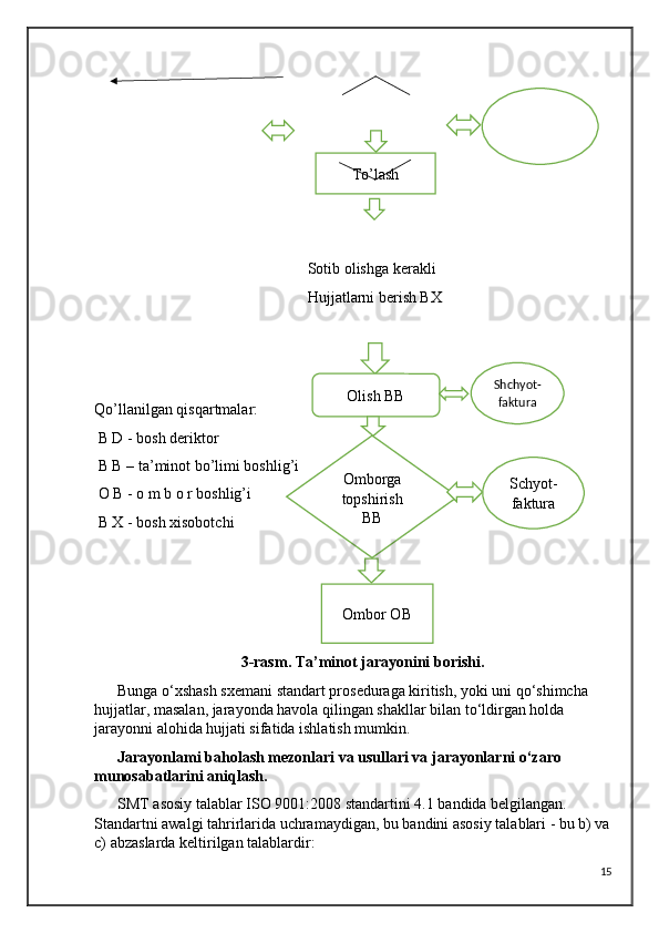 Sotib olishga kerakli 
                                                       Hujjatlarni berish BX
Qo’llanilgan qisqartmalar:
 B D - bosh deriktor
 B B – ta’minot bo’limi boshlig’i
 O B - o m b o r boshlig’i
 B X - bosh xisobotchi
                         3-rasm. Ta’minot jarayonini borishi.
      Bunga o‘xshash sxemani standart proseduraga kiritish, yoki uni qo‘shimcha 
hujjatlar, masalan, jarayonda havola qilingan shakllar bilan to‘ldirgan holda 
jarayonni alohida hujjati sifatida ishlatish mumkin.
      Jarayonlami baholash mezonlari va usullari va jarayonlarni o‘zaro 
munosabatlarini aniqlash. 
      SMT asosiy talablar ISO 9001:2008 standartini 4.1 bandida belgilangan. 
Standartni awalgi tahrirlarida uchramaydigan, bu bandini asosiy talablari - bu b) va
c) abzaslarda keltirilgan talablardir: 
15To’lash
Olish BB Shchyot-
faktura
Omborga
topshirish
BB Schyot-
faktura
Ombor OB