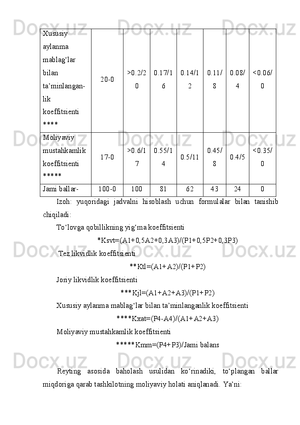 Xususiy 
aylanma 
mablag‘lar 
bilan 
ta’minlangan-
lik 
koeffitsienti 
**** 20-0 >0.2/2
0 0.17/1
6 0.14/1
2 0.11/
8 0.08/
4 <0.06/
0
Moliyaviy 
mustahkamlik 
koeffitsienti 
***** 17-0 >0.6/1
7 0.55/1
4 0.5/11 0.45/
8 0.4/5 <0.35/
0
Jami ballar- 100-0 100 81 62 43 24 0
Izoh:   yuqoridagi   jadvalni   hisoblash   uchun   formulalar   bilan   tanishib
chiqiladi:
To‘lovga qobillikning yig‘ma koeffitsienti
*Ksvt=(A1+0,5A2+0,3A3)/(P1+0,5P2+0,3P3)
 Tez likvidlik koeffitsienti
**Ktl=(A1+A2)/(P1+P2)
Joriy likvidlik koeffitsienti
***Kjl=(A1+A2+A3)/(P1+P2)
Xususiy aylanma mablag‘lar bilan ta’minlanganlik koeffitsienti
****Kxat=(P4-A4)/(A1+A2+A3)
Moliyaviy mustahkamlik koeffitsienti
*****Kmm=(P4+P3)/Jami balans
Reyting   asosida   baholash   usulidan   ko‘rinadiki,   to‘plangan   ballar
miqdoriga qarab tashkilotning moliyaviy holati aniqlanadi. Ya’ni: 