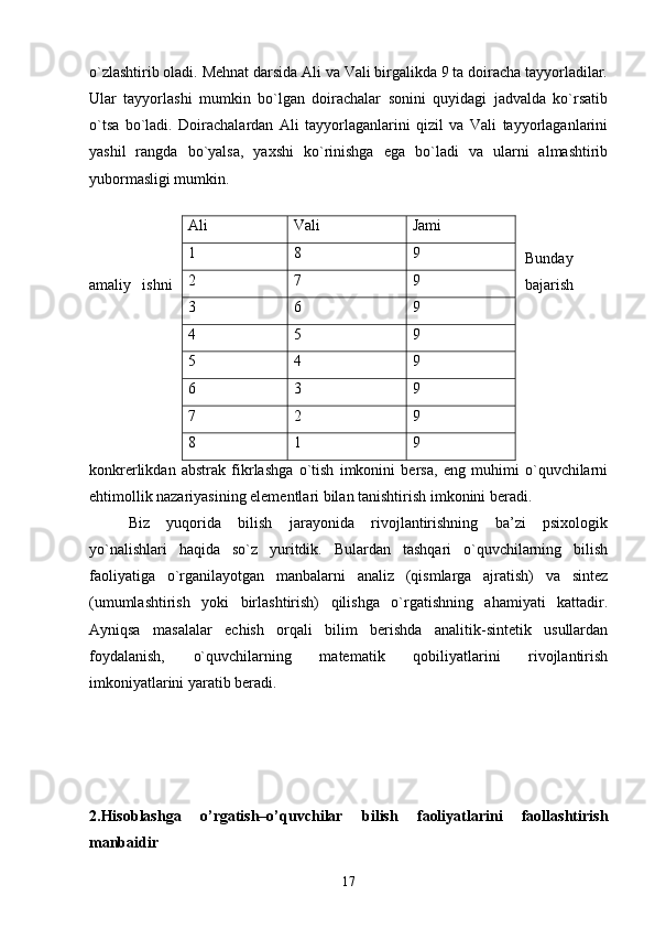 o`zlashtirib oladi. Mеhnat darsida Ali va Vali birgalikda 9 ta doiracha tayyorladilar.
Ular   tayyorlashi   mumkin   bo`lgan   doirachalar   sonini   quyidagi   jadvalda   ko`rsatib
o`tsa   bo`ladi.   Doirachalardan   Ali   tayyorlaganlarini   qizil   va   Vali   tayyorlaganlarini
yashil   rangda   bo`yalsa,   yaxshi   ko`rinishga   ega   bo`ladi   va   ularni   almashtirib
yubormasligi mumkin.
Bunday
amaliy   ishni bajarish
konkrеrlikdan   abstrak   fikrlashga   o`tish   imkonini   bеrsa,   eng   muhimi   o`quvchilarni
ehtimollik nazariyasining elеmеntlari bilan tanishtirish imkonini bеradi.
Biz   yuqorida   bilish   jarayonida   rivojlantirishning   ba’zi   psixologik
yo`nalishlari   haqida   so`z   yuritdik.   Bulardan   tashqari   o`quvchilarning   bilish
faoliyatiga   o`rganilayotgan   manbalarni   analiz   (qismlarga   ajratish)   va   sintеz
(umumlashtirish   yoki   birlashtirish)   qilishga   o`rgatishning   ahamiyati   kattadir.
Ayniqsa   masalalar   еchish   orqali   bilim   bеrishda   analitik-sintеtik   usullardan
foydalanish,   o`quvchilarning   matеmatik   qobiliyatlarini   rivojlantirish
imkoniyatlarini yaratib bеradi.
2 .Hisoblashga   o’rgatish–o’quvchilar   bilish   faoliyatlarini   faollashtirish
manbaidir Ali Vali Jami
1 8 9
2 7 9
3 6 9
4 5 9
5 4 9
6 3 9
7 2 9
8 1 9
17 