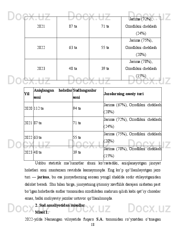2021 87 ta 71 ta Jarima (72%),
Ozodlikni cheklash
(24%)
2022 63 ta 55 ta Jarima (75%),
Ozodlikni cheklash
(20%)
2023 48 ta 39 ta Jarima (78%),
Ozodlikni cheklash
(15%)
Yil Aniqlangan   holatlar
soni Sudlanganlar
soni Jazolarning asosiy turi
2020 112 ta 94 ta Jarima   (67%),   Ozodlikni   cheklash
(28%)
2021 87 ta 71 ta Jarima   (72%),   Ozodlikni   cheklash
(24%)
2022 63 ta 55 ta Jarima   (75%),   Ozodlikni   cheklash
(20%)
2023 48 ta 39 ta Jarima   (78%),   Ozodlikni   cheklash
(15%)
Ushbu   statistik   ma’lumotlar   shuni   ko‘rsatadiki,   aniqlanayotgan   jinoyat
holatlari   soni   muntazam   ravishda   kamaymoqda.   Eng   ko‘p   qo‘llanilayotgan   jazo
turi   —   jarima ,  bu   esa   jinoyatlarning  asosan   yengil   shaklda   sodir   etilayotganidan
dalolat beradi. Shu bilan birga, jinoyatning ijtimoiy xavflilik darajasi nisbatan past
bo‘lgan holatlarda sudlar tomonidan ozodlikdan mahrum qilish kabi qat’iy choralar
emas, balki moliyaviy jazolar ustuvor qo‘llanilmoqda.
2. Sud amaliyotidan misollar
Misol 1.
2022-yilda   Namangan   viloyatida   fuqaro   S.A.   tomonidan   ro‘yxatdan   o‘tmagan
18 