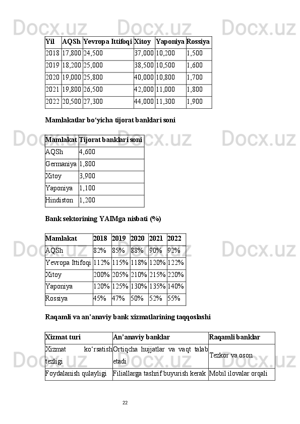 22Yil AQSh Yevropa Ittifoqi Xitoy Yaponiya Rossiya
2018 17,800 24,500 37,000 10,200 1,500
2019 18,200 25,000 38,500 10,500 1,600
2020 19,000 25,800 40,000 10,800 1,700
2021 19,800 26,500 42,000 11,000 1,800
2022 20,500 27,300 44,000 11,300 1,900
Mamlakatlar bo‘yicha tijorat banklari soni
Mamlakat Tijorat banklari soni
AQSh 4,600
Germaniya 1,800
Xitoy 3,900
Yaponiya 1,100
Hindiston 1,200
Bank sektorining YAIMga nisbati (%)
Mamlakat 2018 2019 2020 2021 2022
AQSh 82% 85% 88% 90% 92%
Yevropa Ittifoqi 112% 115% 118% 120% 122%
Xitoy 200% 205% 210% 215% 220%
Yaponiya 120% 125% 130% 135% 140%
Rossiya 45% 47% 50% 52% 55%
Raqamli va an’anaviy bank xizmatlarining taqqoslashi
Xizmat turi An’anaviy banklar Raqamli banklar
Xizmat   ko‘rsatish
tezligi Ortiqcha   hujjatlar   va   vaqt   talab
etadi Tezkor va oson
Foydalanish qulayligi Filiallarga tashrif buyurish kerak Mobil ilovalar orqali 