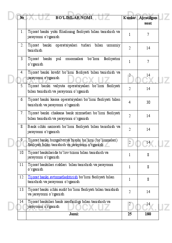 № BO‘LIMLAR NOMI Kunlar Ajratilgan
soat
1. Tijorat banki yoki filialining faoliyati bilan tanishish va
jarayonni o ’ rganish  1 7
2. Tijorat   banki   operatsiyalari   turlari   bilan   umumiy
tanishish 2 14
3 . Tijorat   banki   pul   muomalasi   bo ’ limi   faoliyatini
o’rganish 1 7
4 . Tijorat   banki   kredit   bo ’ limi   faoliyati   bilan   tanishish   va
jarayonni o ’ rganish  2 14
5 . Tijorat   banki   valyuta   operatsiyalari   bo ’ limi   faoliyati
bilan tanishish va jarayonni o ’ rganish  2 14
6 . Tijorat banki kassa operatsiyalari bo’limi faoliyati bilan
tanishish va jarayonni o’rganish  4 30
7 . Tijorat   banki   chakana   bank   xizmatlari   bo ’ limi   faoliyati
bilan tanishish va jarayonni o ’ rganish  2 14
8 . Bank   ichki   nazorati   bo ’ limi   faoliyati   bilan   tanishish   va
jarayonni o’rganish  2 14
9 . Tijorat banki buxgalteriya hisobi bo ’ limi (bo ’ linmalari) 
faoliyati bilan tanishish va jarayonni o ’ rganish  2 14
10. Tijorat bankilarida to ’ lov tizimi bilan tanishish va 
jarayonni o ’ rganish  1 8
11. Tijorat bankilari risklari  bilan tanishish va jarayonni 
o ’ rganish  1 8
12 . Tijorat     banki avtomatlashtirish     bo ’ limi faoliyati bilan 
tanishish va jarayonni o ’ rganish  1 8
1 3 . Tijorat banki ichki audit bo ’ limi faoliyati bilan tanishish 
va jarayonni o ’ rganish  2 14
14. Tijorat bankilari bank xavfsizligi bilan tanishish va 
jarayonni o ’ rganish  2 14
Jami: 25 180