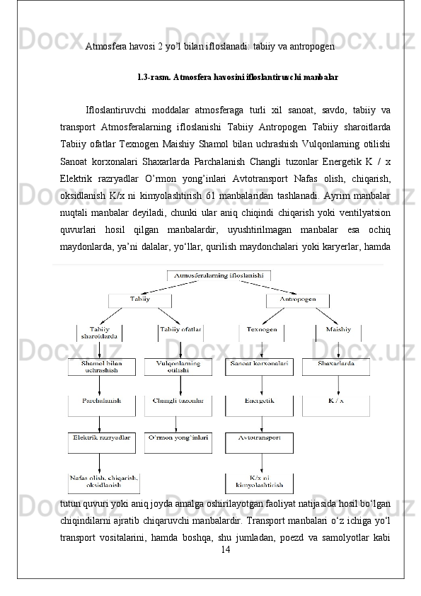 Atmosfera havosi 2 yo’l bilan ifloslanadi: tabiiy va antropogen
1.3-rasm. Atmosfera havosini ifloslantiruvchi manbalar
Ifloslantiruvchi   moddalar   atmosferaga   turli   xil   sanoat,   savdo,   tabiiy   va
transport   Atmosferalarning   ifloslanishi   Tabiiy   Antropogen   Tabiiy   sharoitlarda
Tabiiy   ofatlar   Texnogen   Maishiy   Shamol   bilan   uchrashish   Vulqonlarning   otilishi
Sanoat   korxonalari   Shaxarlarda   Parchalanish   Changli   tuzonlar   Energetik   K   /   x
Elektrik   razryadlar   O’rmon   yong’inlari   Avtotransport   Nafas   olish,   chiqarish,
oksidlanish   K/x   ni   kimyolashtirish   61   manbalaridan   tashlanadi.   Ayrim   manbalar
nuqtali   manbalar   deyiladi,   chunki   ular   aniq   chiqindi   chiqarish   yoki   ventilyatsion
quvurlari   hosil   qilgan   manbalardir,   uyushtirilmagan   manbalar   esa   ochiq
maydonlarda, ya’ni dalalar, yo‘llar, qurilish maydonchalari yoki karyerlar, hamda
tutun quvuri yoki aniq joyda amalga oshirilayotgan faoliyat natijasida hosil bo‘lgan
chiqindilarni ajratib chiqaruvchi manbalardir. Transport manbalari o‘z ichiga yo‘l
transport   vositalarini,   hamda   boshqa,   shu   jumladan,   poezd   va   samolyotlar   kabi
14 