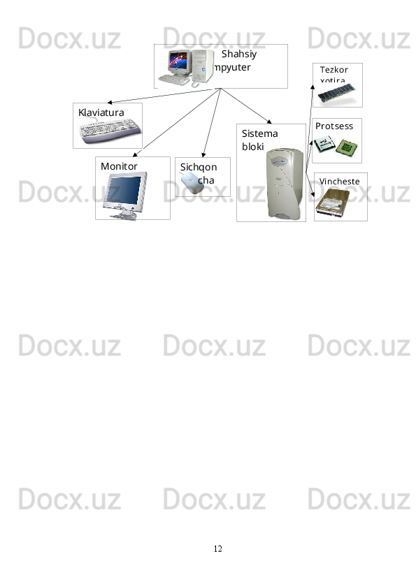                                Shahsiy 
                 Kompyuter 
Sichqon
        chaMonitorKlaviatura
Sistema 
bloki    Tezk or
   xot ira
Vinchеst е
r rProt sеss
or
12 