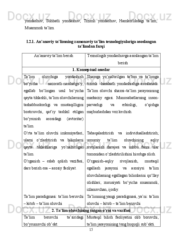 yondashuv;   Suhbatli   yondashuv;   Tizimli   yondashuv;   Hamkorlikdagi   ta’lim;
Muammoli ta’lim.
I.2.1. An’anaviy ta’limning zamonaviy ta’lim teхnologiyalariga asoslangan
ta’limdan farqi
An’anaviy  ta’lim berish Texnologik yondashuvga asoslangan ta’lim
berish
1. Konseptual asoslar
Ta’lim   oluvchiga   yondashish
bo‘yicha   nazoratli-nasihatgo‘y,
egallab   bo‘lingan   usul   bo‘yicha
qayta tiklashli, ta’lim oluvchilarning
tashabbuskorligi   va   mustaqilligini
bostiruvchi,   qat’iy   tashkil   etilgan
bo‘ysinish   asosidagi   (avtoritar)
ta’lim .
O‘rta   ta’lim   oluvchi   imkoniyatlari,
ularni   o‘zlashtirish   va   bilimlarni
qayta   tiklashlariga   yo‘naltirilgan
ta’lim .
O‘rganish   –   eslab   qolish   vazifasi,
dars berish esa – asosiy faoliyat .
T a’lim paradigmasi: ta’lim beruvchi
– kitob – ta’lim oluvchi Shaxsga   yo‘naltirilgan   ta’lim   va   ta’limga
tizimli   –harakatli   yondashishga   asoslanadi.
Ta’lim   oluvchi   shaxsi–ta’lim   jarayonining
markaziy   egasi.   Munosabatlarning   inson-
parvarligi   va   erkinligi,   o‘qishga
majburlashdan voz kechish.
Tabaqalashtirish   va   individuallashtirish;
umumiy   ta’lim   oluvchining   aqliy
rivojlanish   darajasi   va   ushbu   fanni   ular
tomonidan o‘zlashtirilishini hisobga olish.
O‘rganish–aqliy   rivojlanish,   mustaqil
egallash   jarayoni   va   asosiysi   ta’lim
oluvchilarning egallagan bilimlarini qo‘llay
olishlari;   xususiyati   bo‘yicha   muammoli,
izlanuvchan, ijodiy.
Ta’limning yangi paradigmasi, ya’ni: ta’lim
oluvchi – kitob – ta’lim beruvchi 
2. Ta’lim oluvchining tutgan o‘rni va vazifasi
Ta’lim   beruvchi   ta’siridagi
bo‘ysunuvchi ob’ekt. Mustaqil   bilish   faoliyatini   olib   boruvchi,
ta’lim jarayonining teng huquqli sub’ekti.
15 